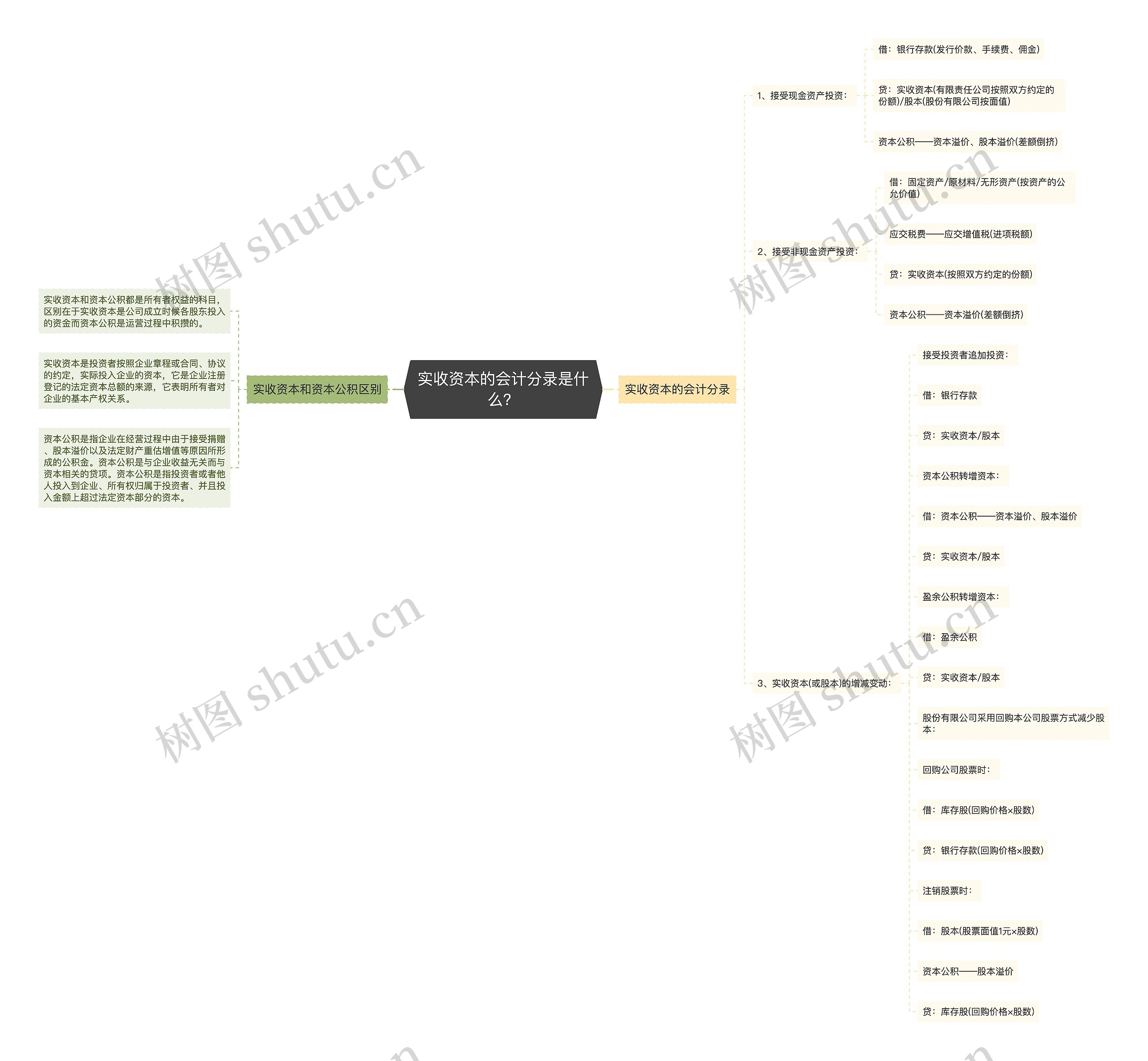 实收资本的会计分录是什么？思维导图