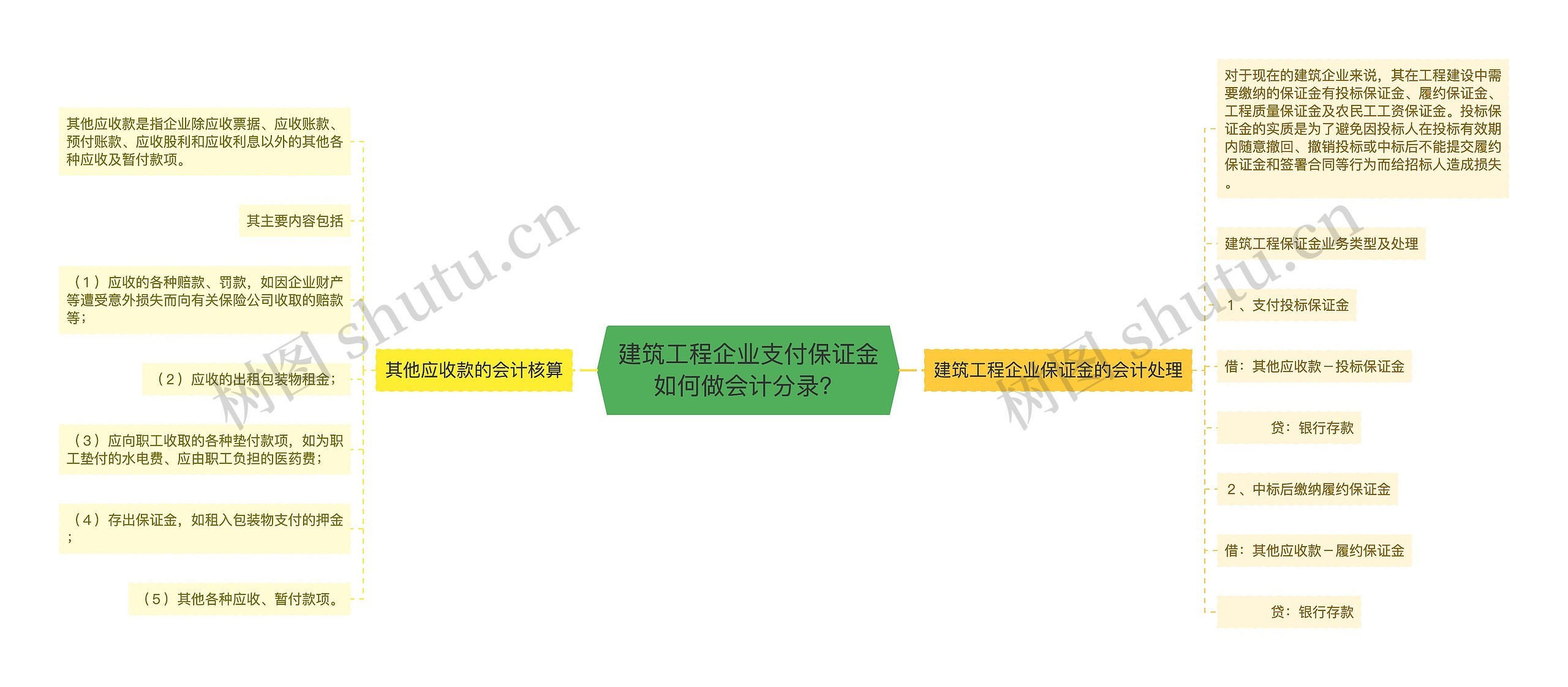 建筑工程企业支付保证金如何做会计分录？思维导图