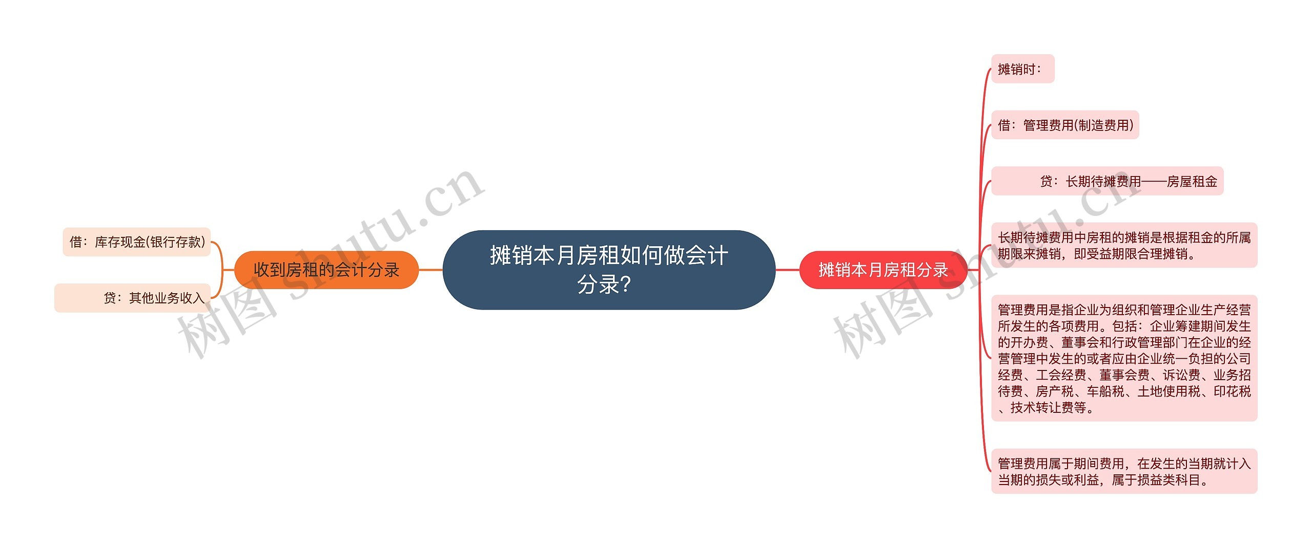 摊销本月房租如何做会计分录？思维导图