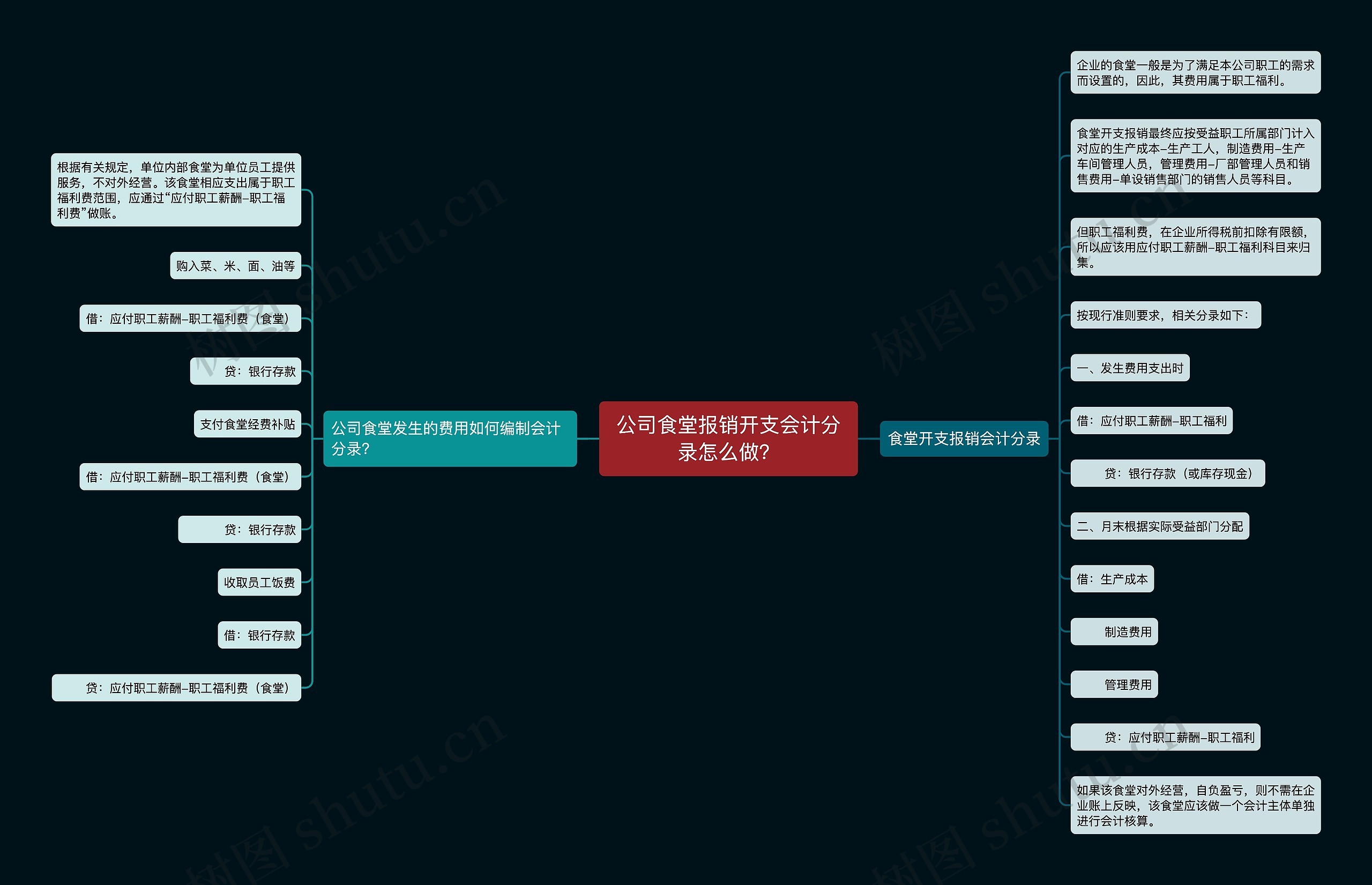 公司食堂报销开支会计分录怎么做？