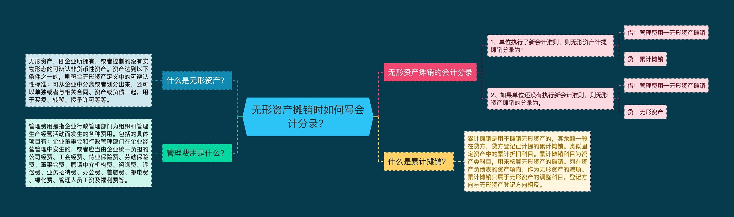 无形资产摊销时如何写会计分录？思维导图