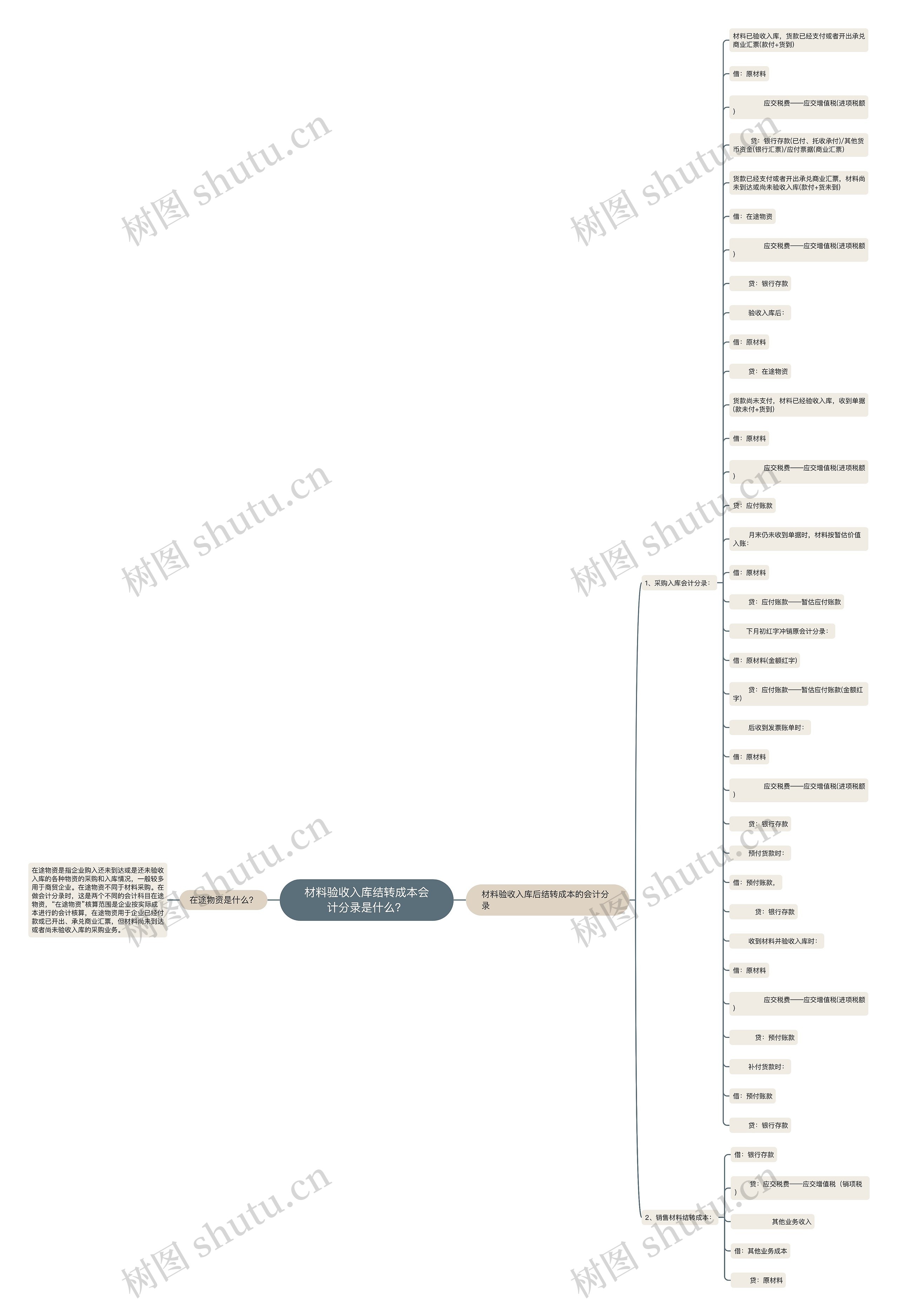 材料验收入库结转成本会计分录是什么？思维导图