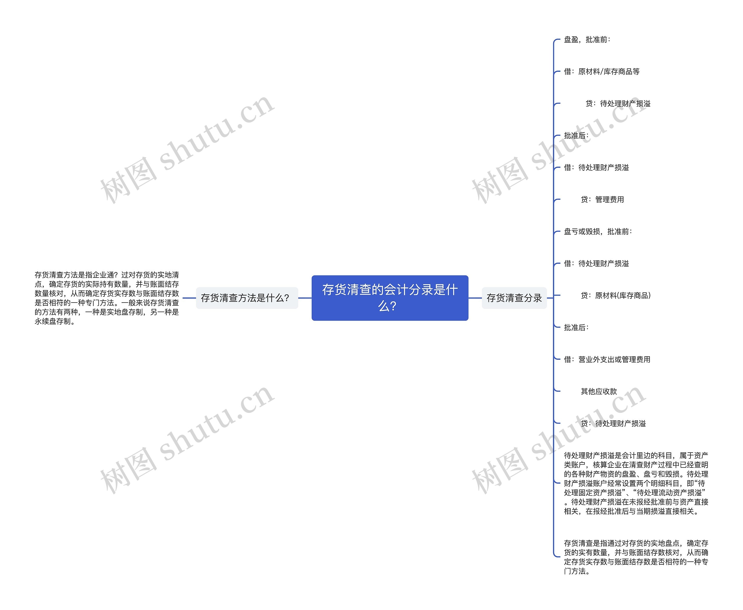 存货清查的会计分录是什么？思维导图