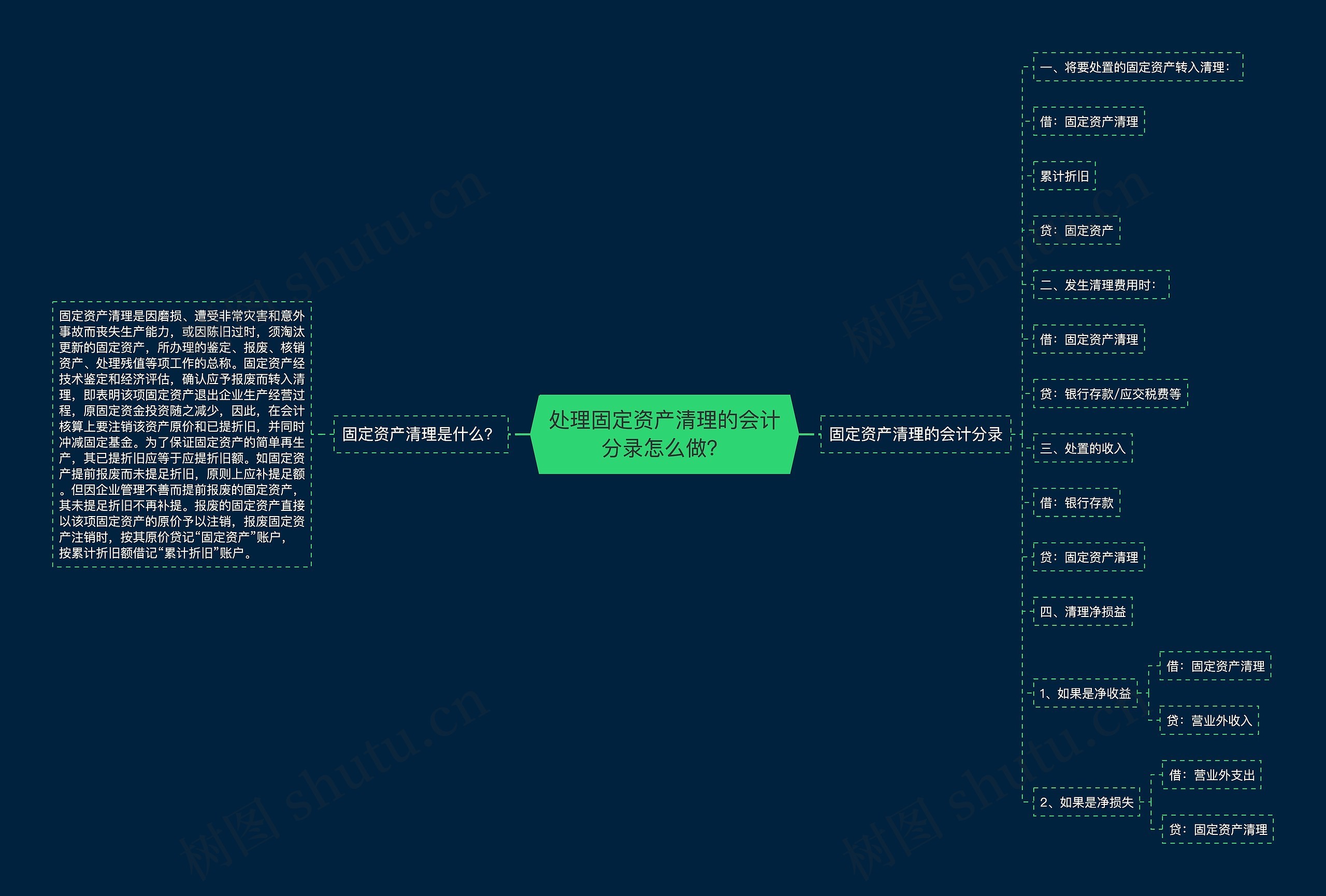 处理固定资产清理的会计分录怎么做？思维导图