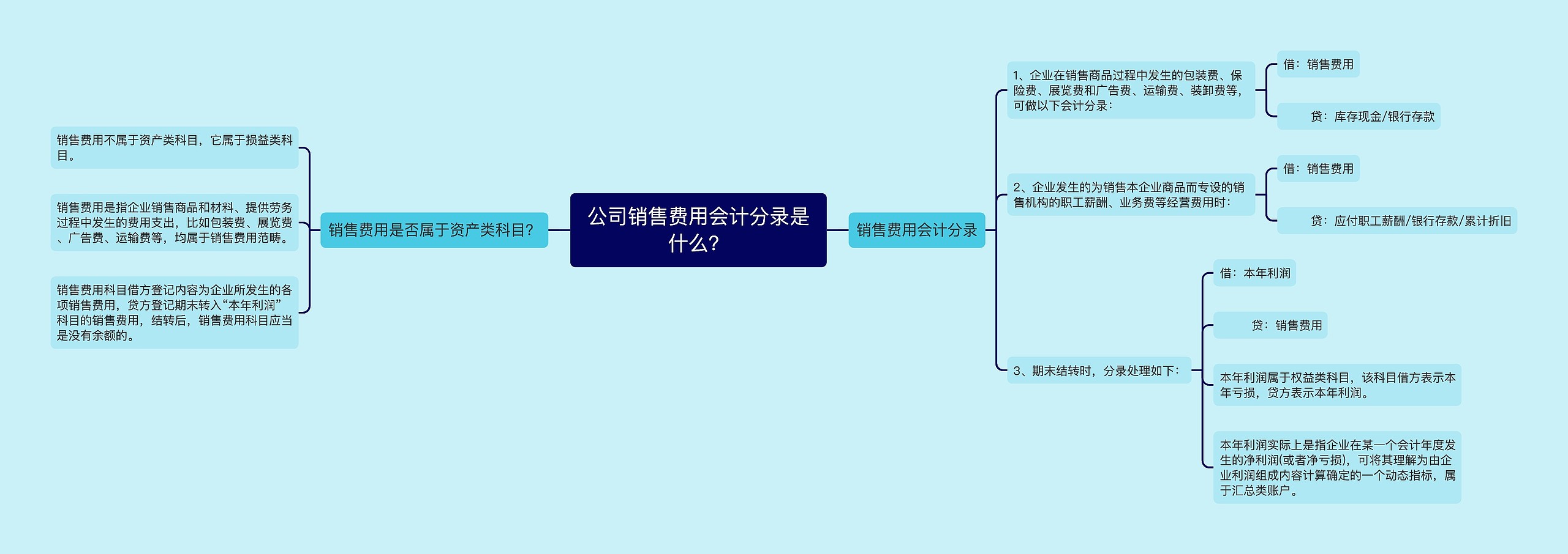 公司销售费用会计分录是什么？思维导图