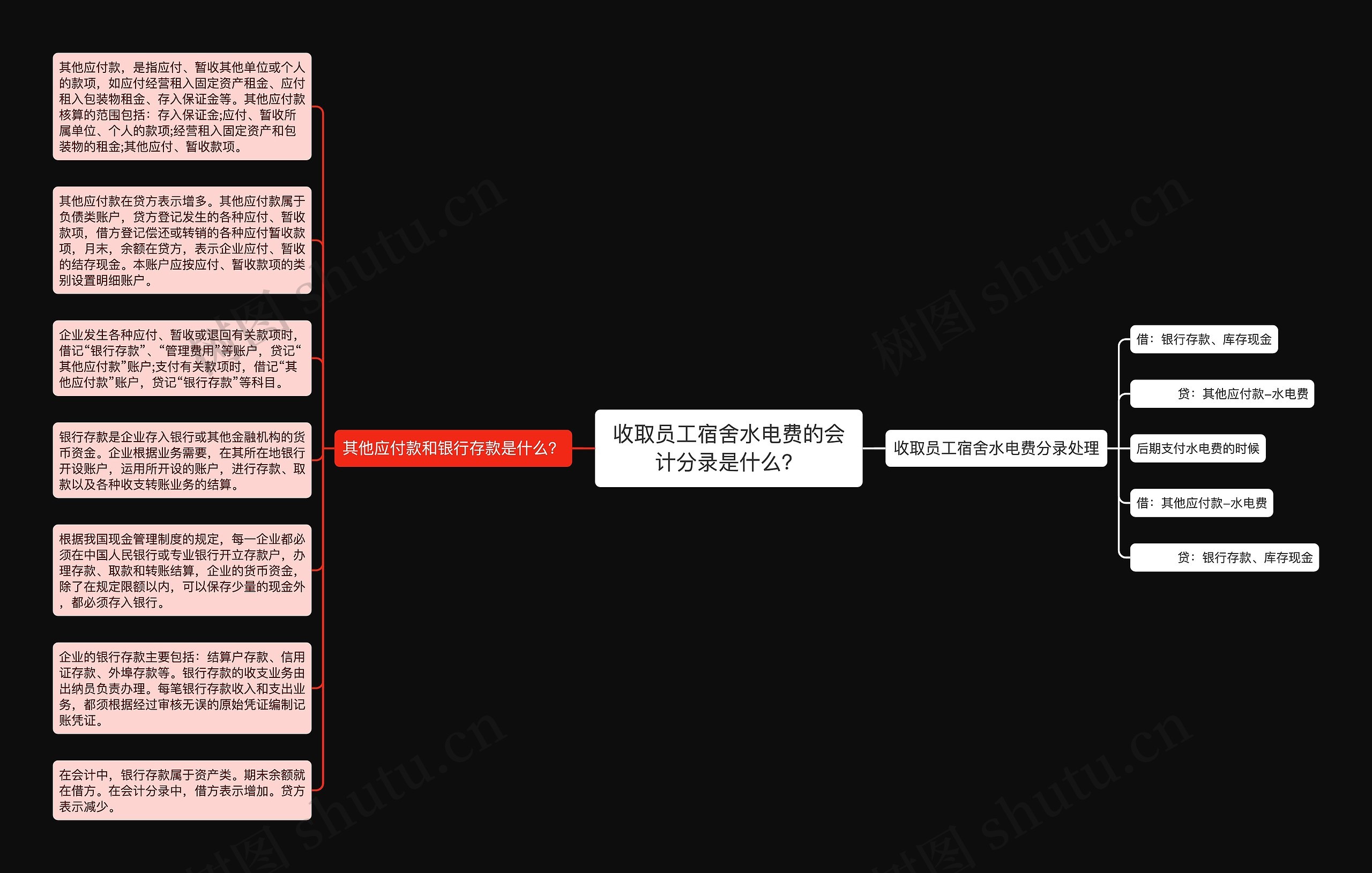 收取员工宿舍水电费的会计分录是什么？