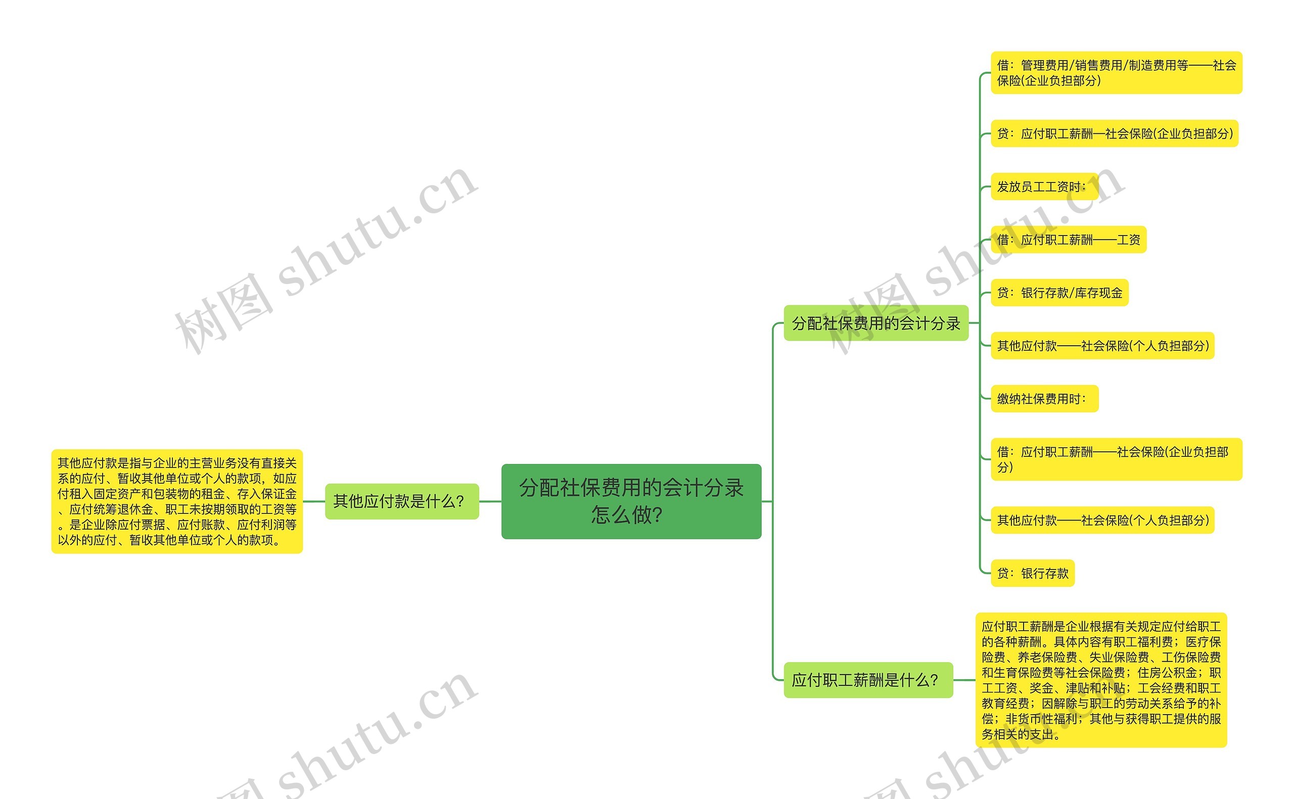 分配社保费用的会计分录怎么做？