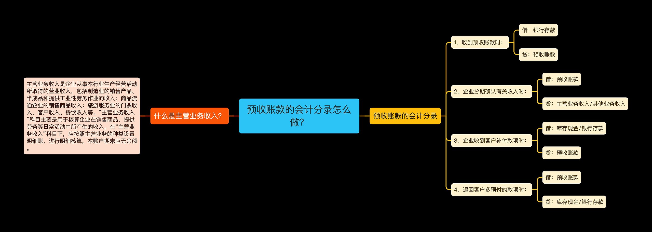 预收账款的会计分录怎么做？思维导图