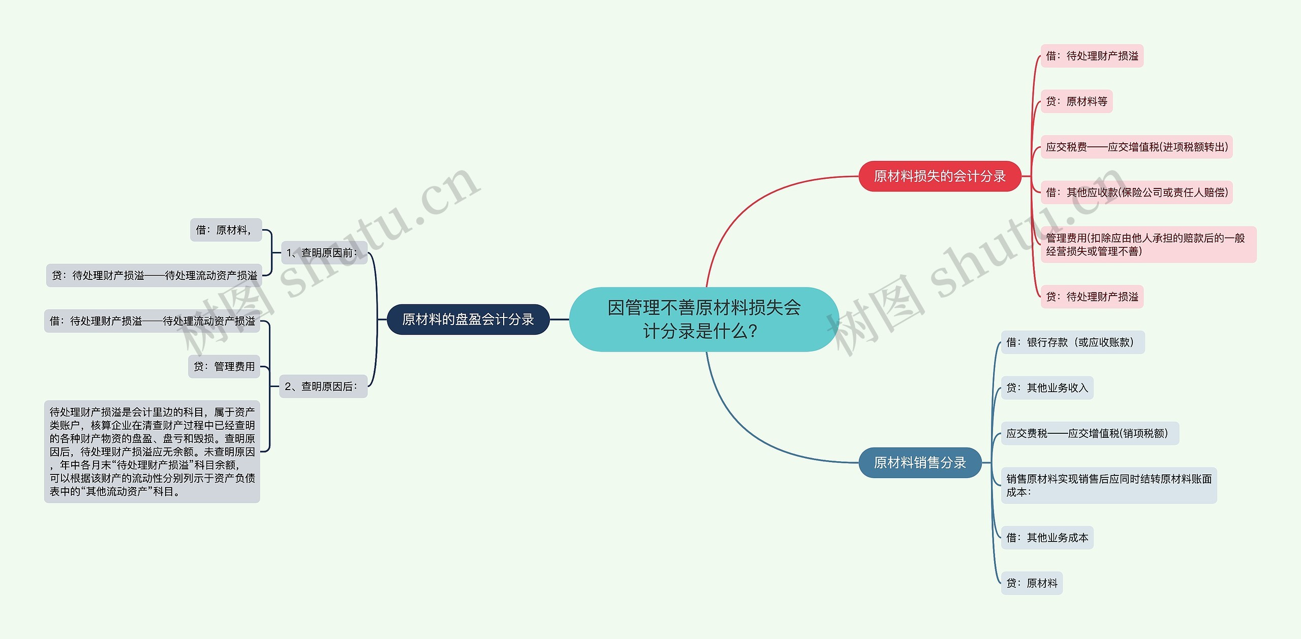 因管理不善原材料损失会计分录是什么？