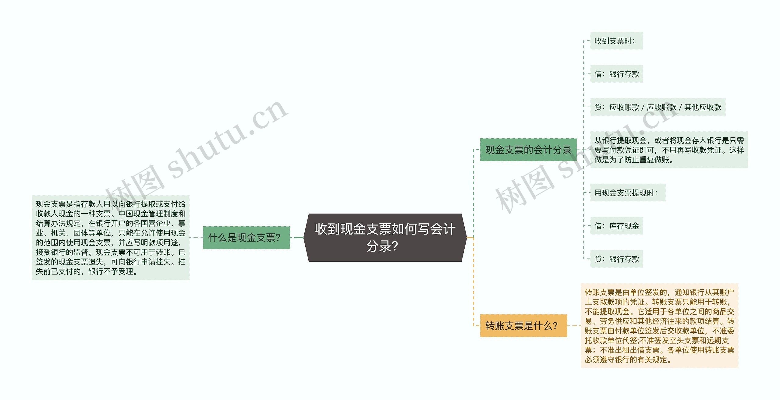 收到现金支票如何写会计分录？思维导图