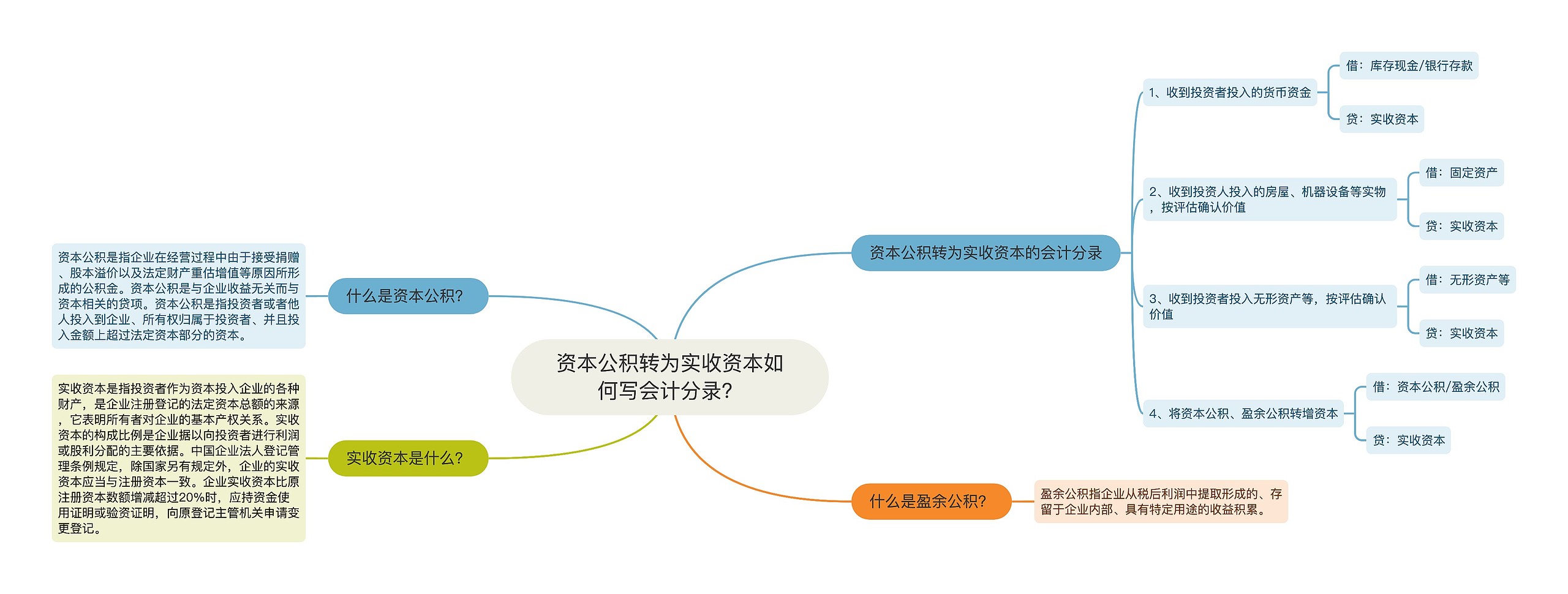 资本公积转为实收资本如何写会计分录？思维导图