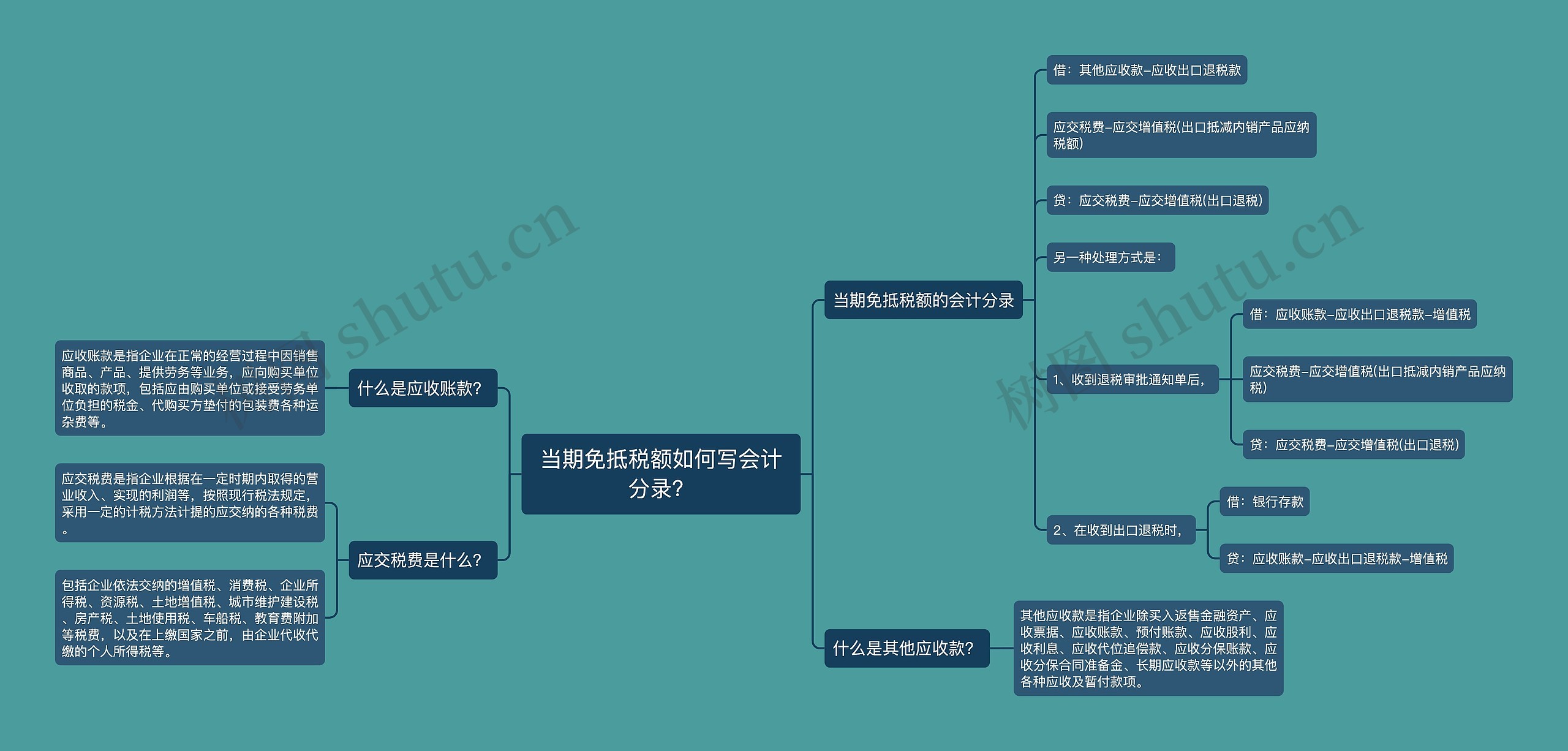 当期免抵税额如何写会计分录？思维导图