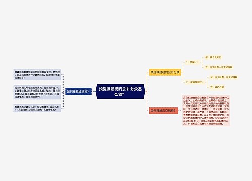 预提城建税的会计分录怎么做？