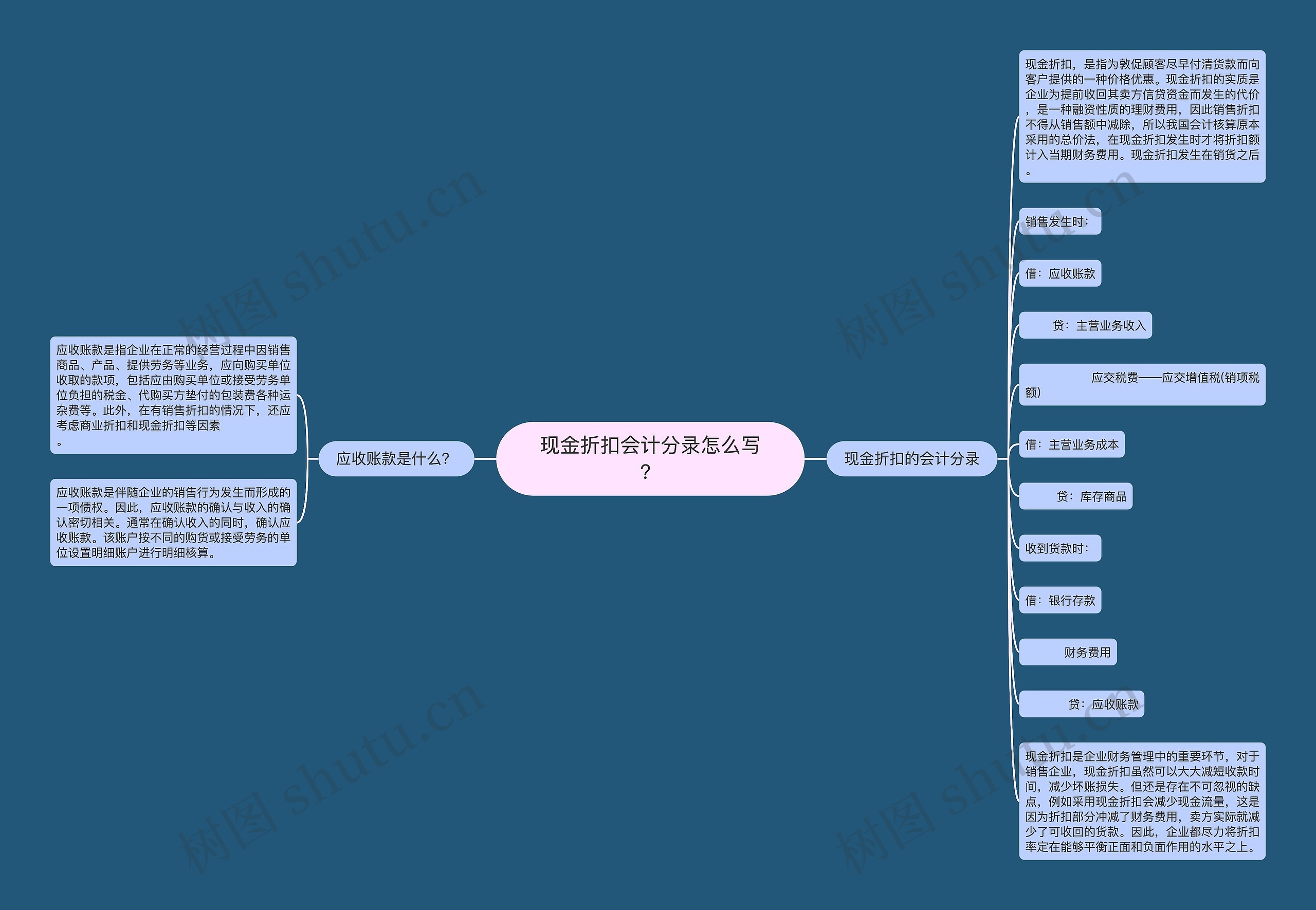 现金折扣会计分录怎么写？思维导图