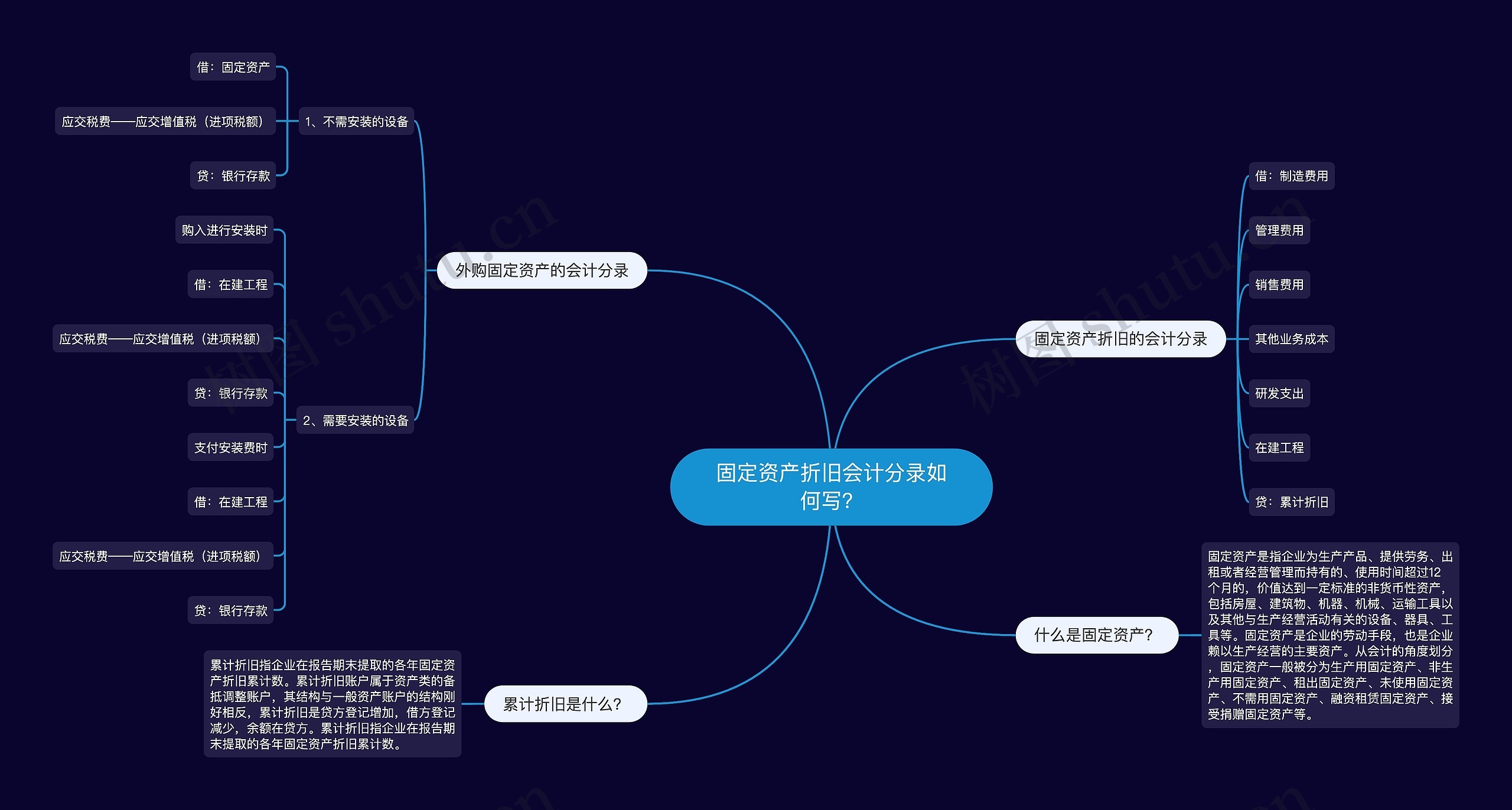 固定资产折旧会计分录如何写？思维导图