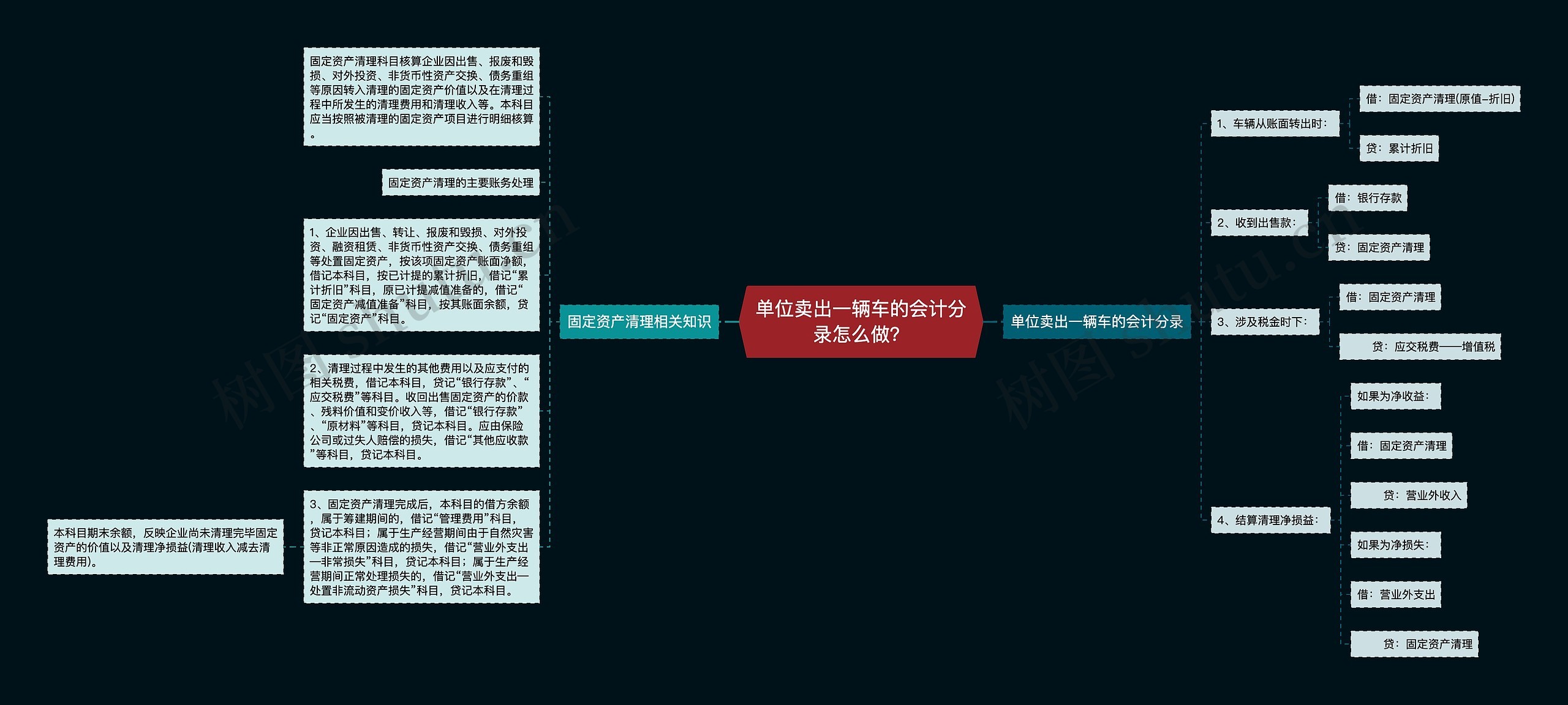 单位卖出一辆车的会计分录怎么做？思维导图