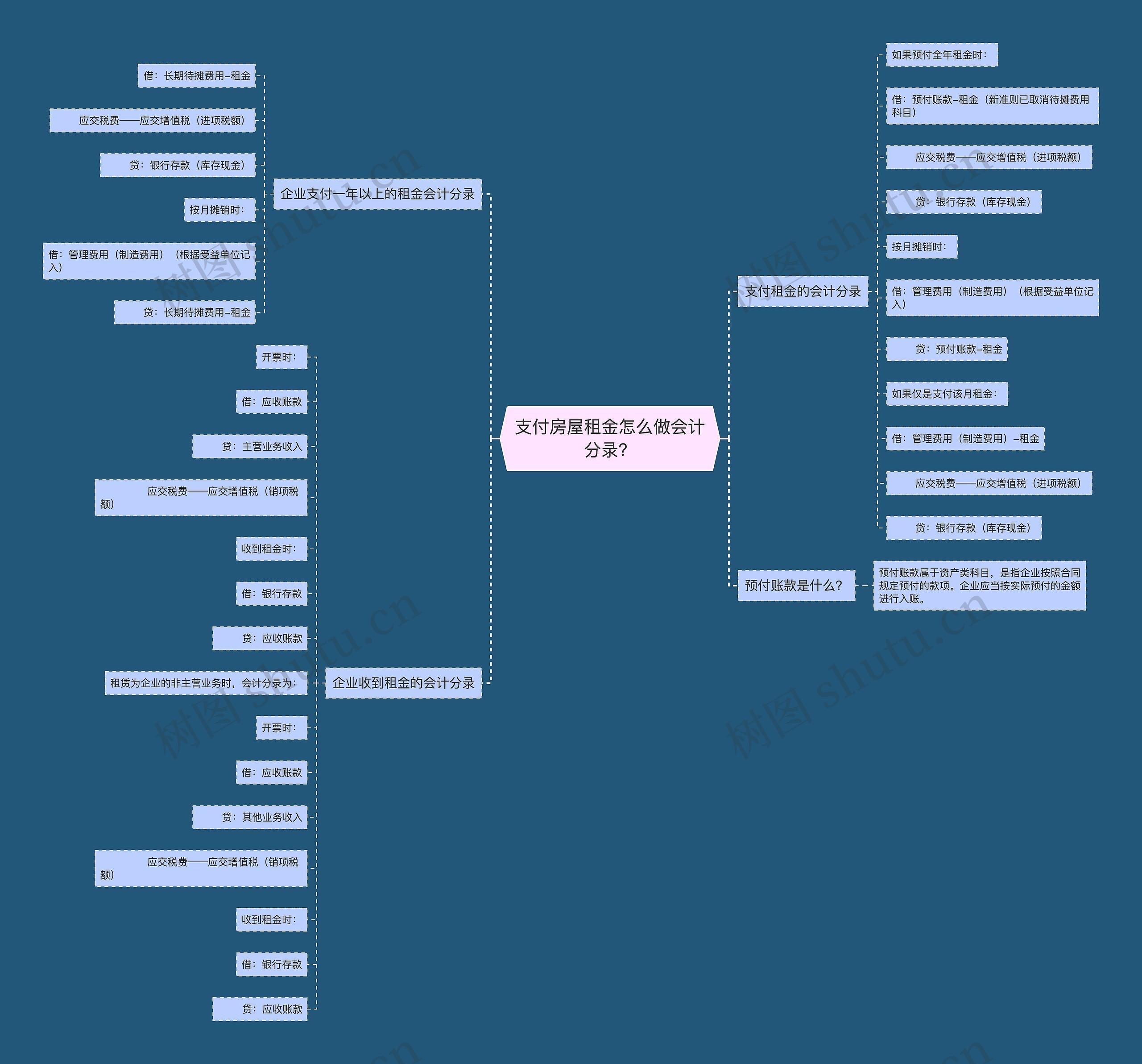 支付房屋租金怎么做会计分录？思维导图