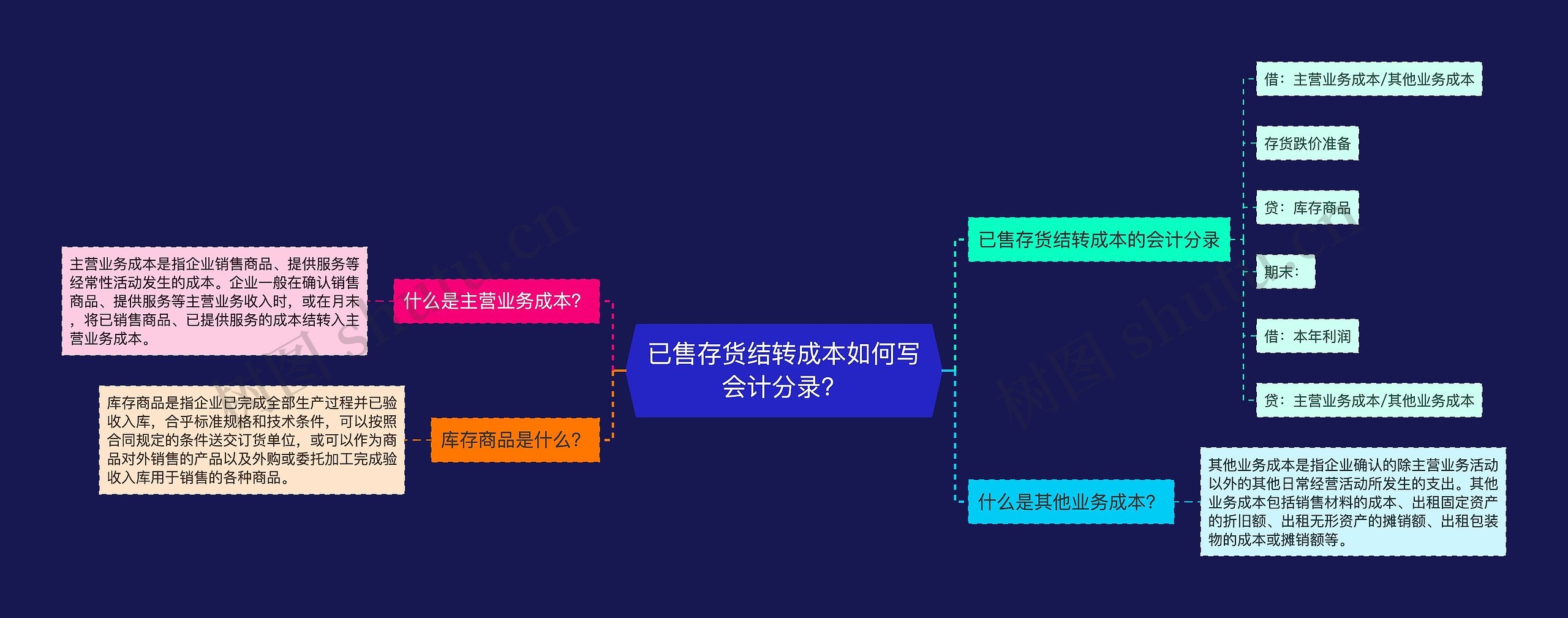已售存货结转成本如何写会计分录?思维导图高清图 已售存货结转成本如何写会计分录?思维导图
