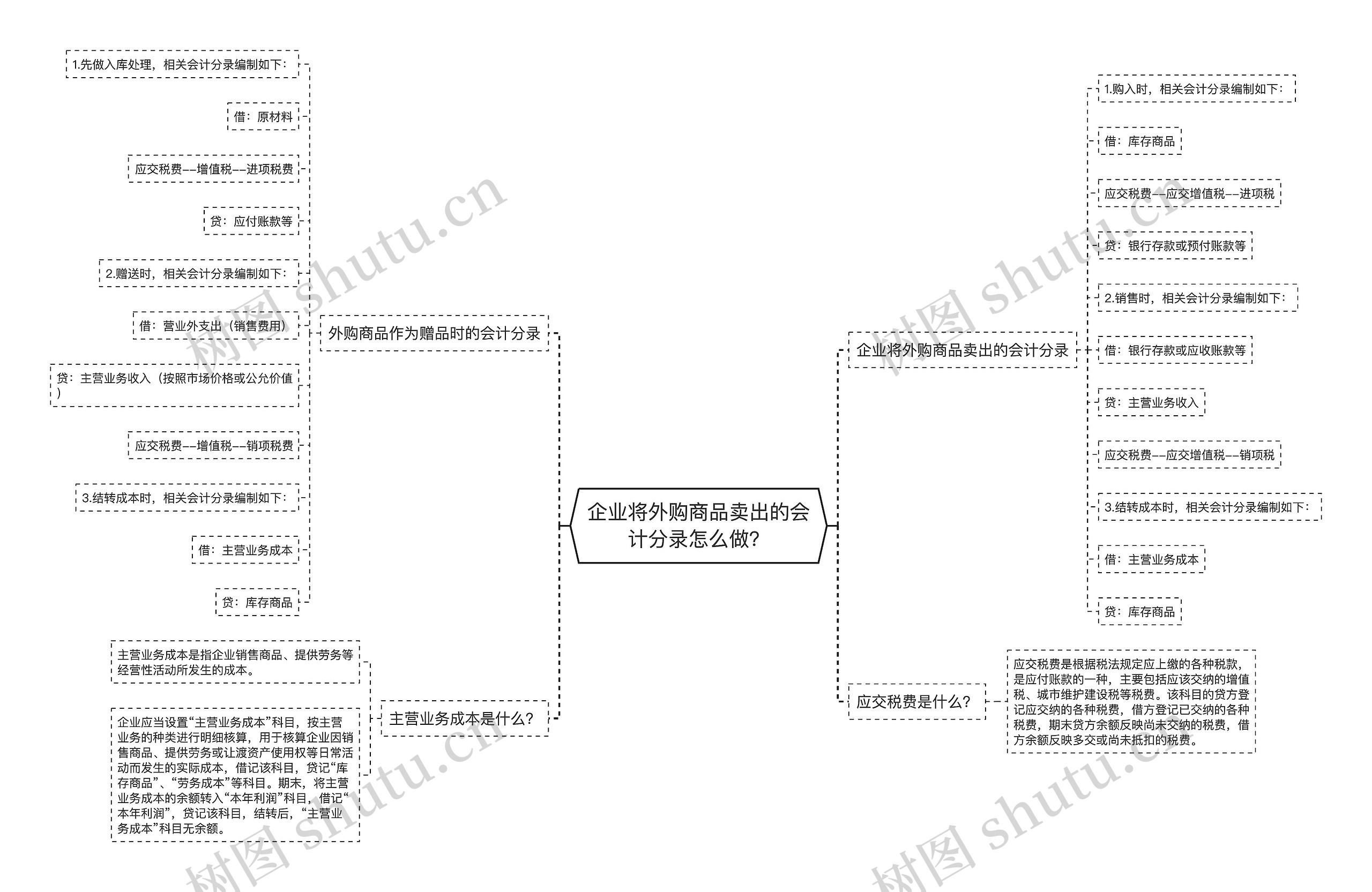 企业将外购商品卖出的会计分录怎么做？