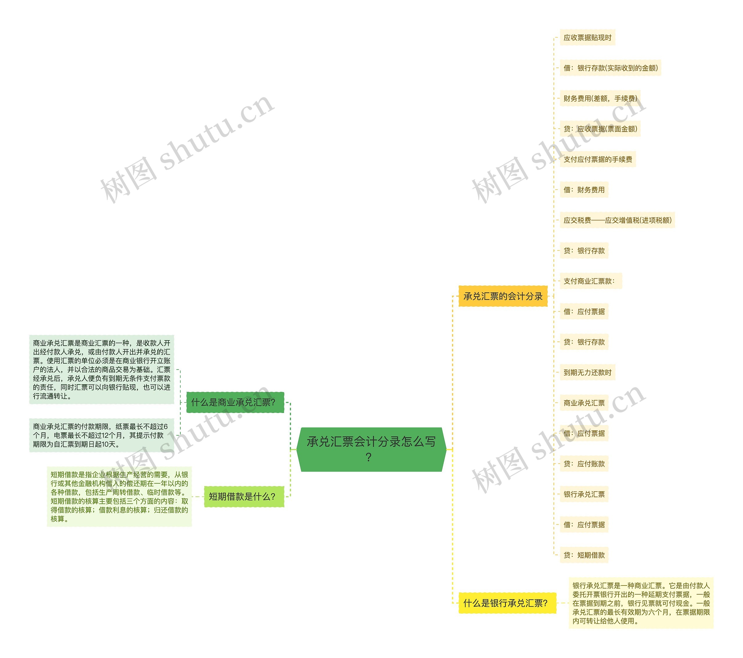 承兑汇票会计分录怎么写？思维导图