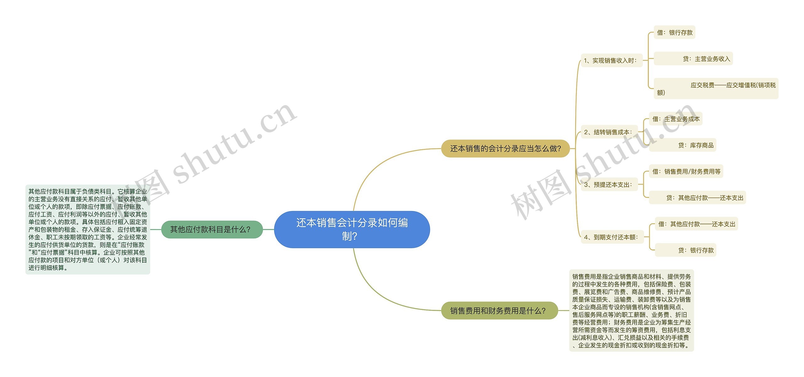 还本销售会计分录如何编制？