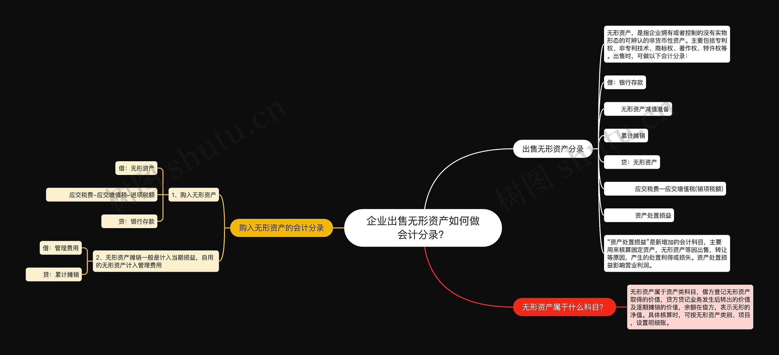 企业出售无形资产如何做会计分录？思维导图