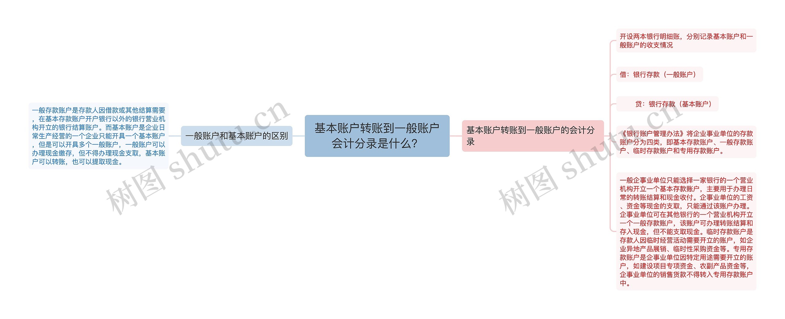 基本账户转账到一般账户会计分录是什么？思维导图