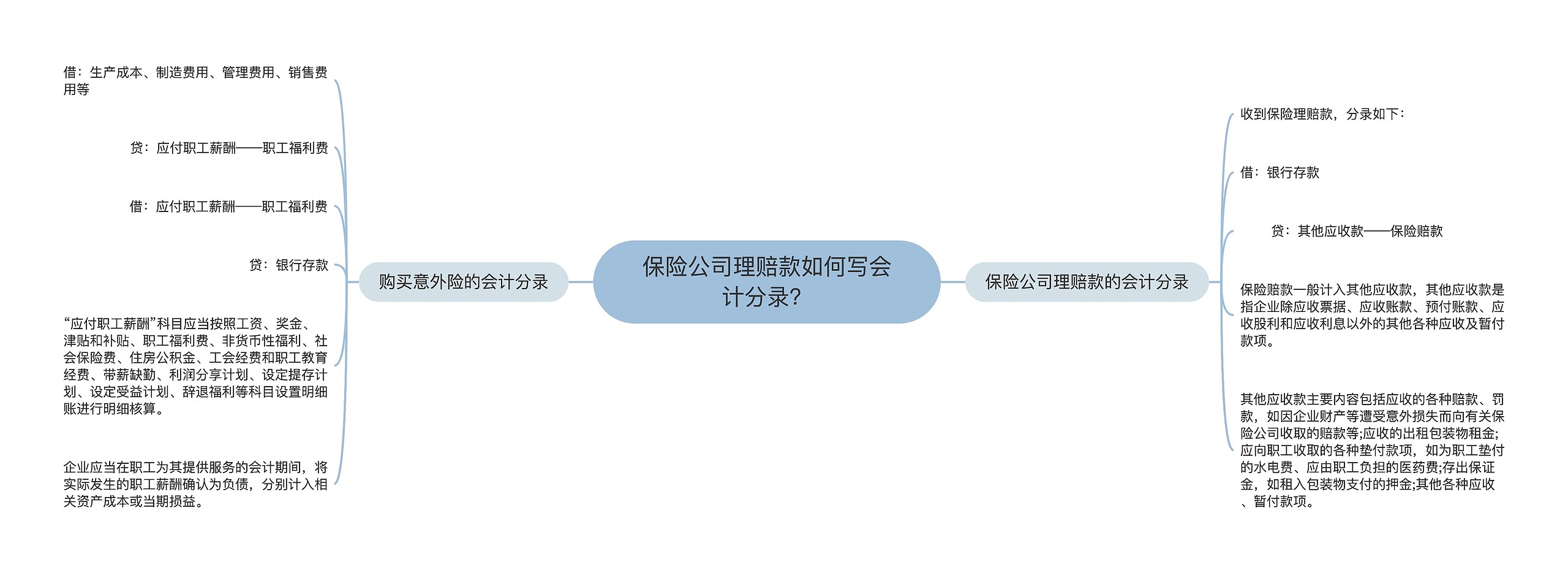 保险公司理赔款如何写会计分录？思维导图