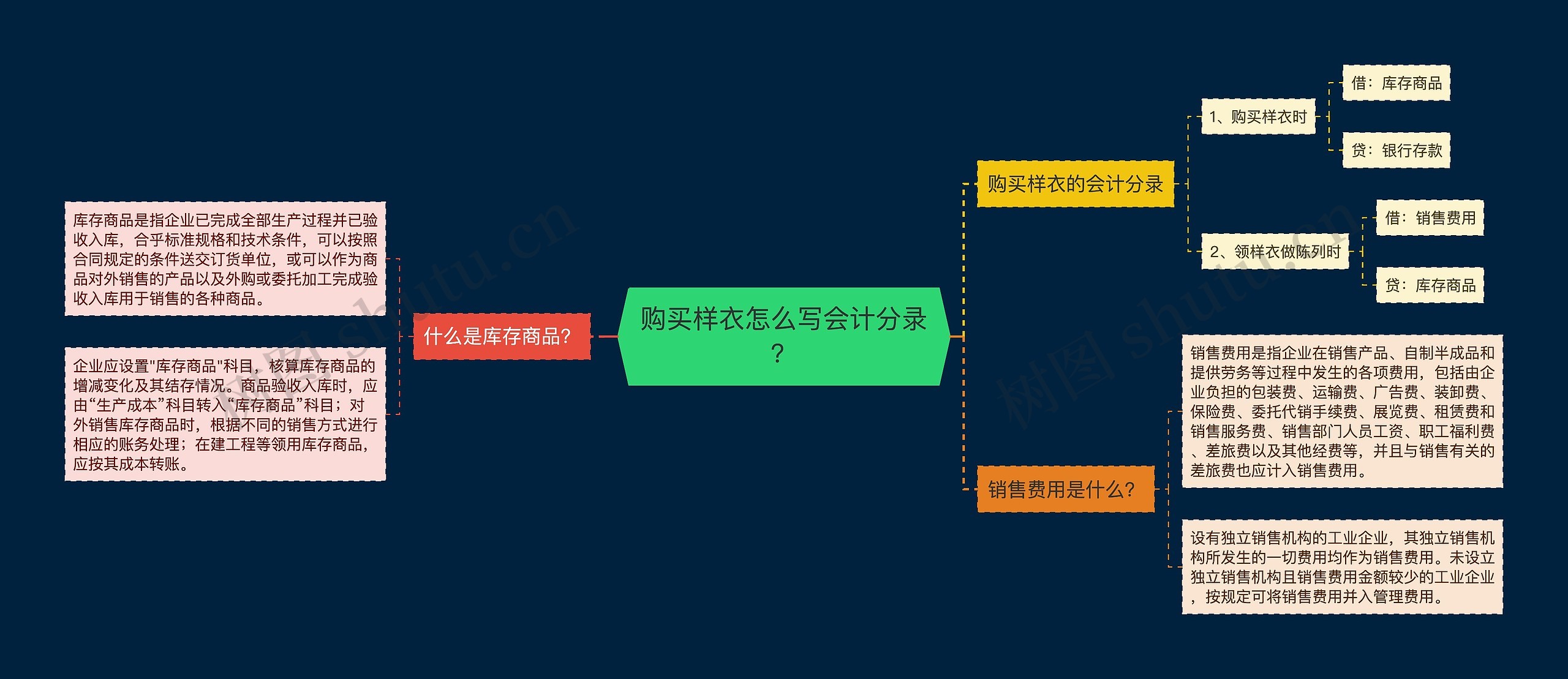 购买样衣怎么写会计分录？