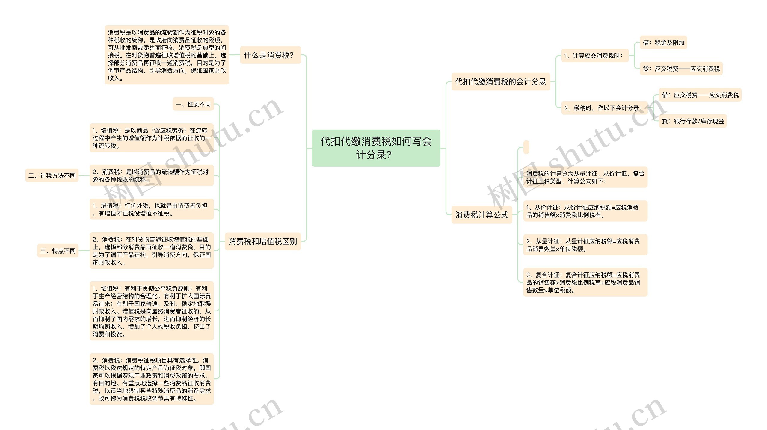 代扣代缴消费税如何写会计分录？思维导图