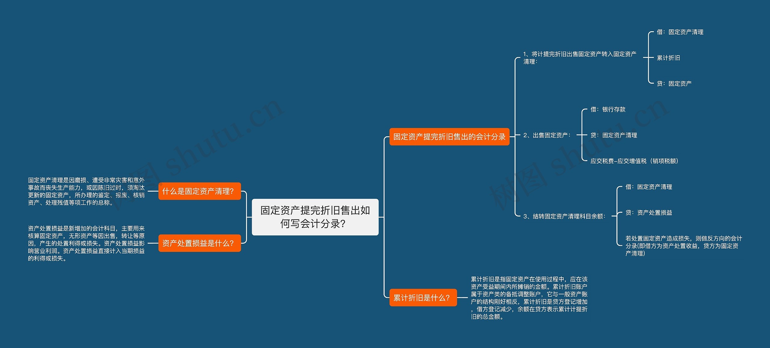 固定资产提完折旧售出如何写会计分录？思维导图