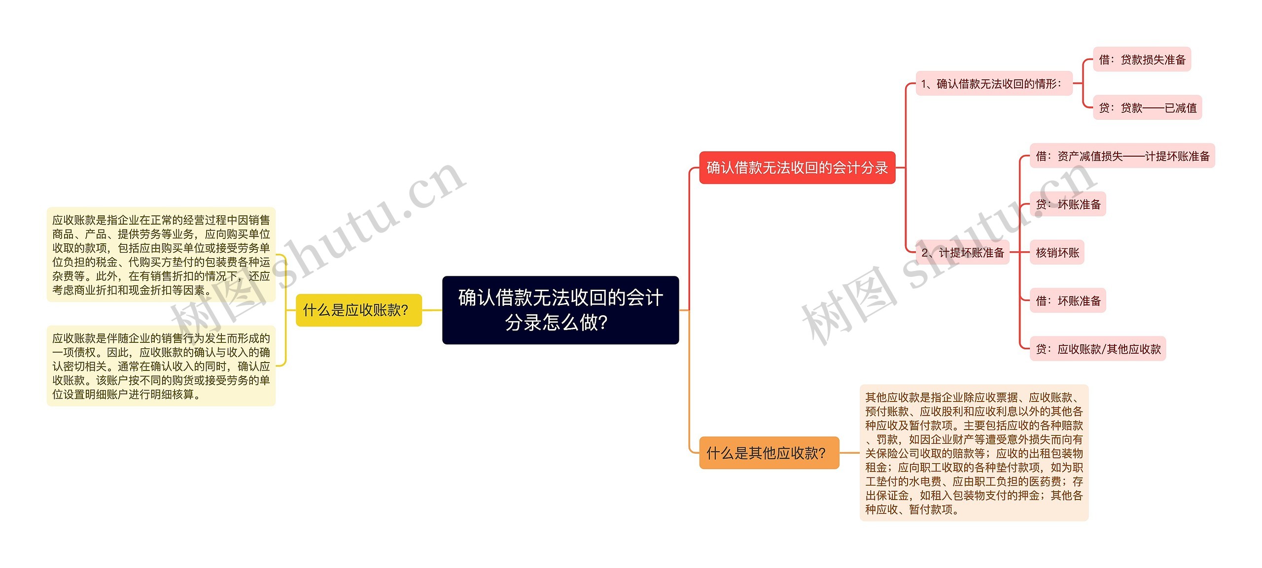 确认借款无法收回的会计分录怎么做？思维导图