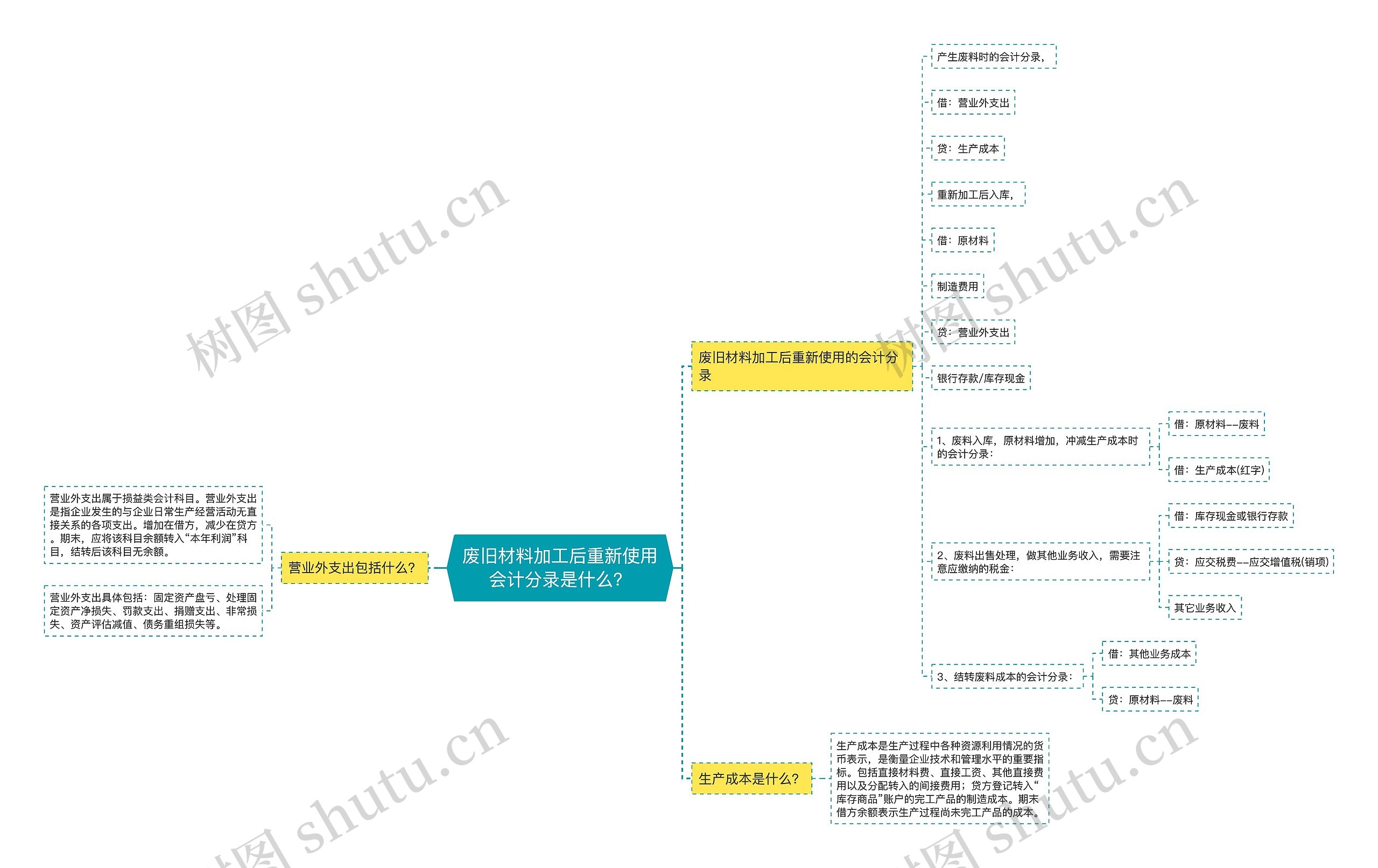 废旧材料加工后重新使用会计分录是什么？