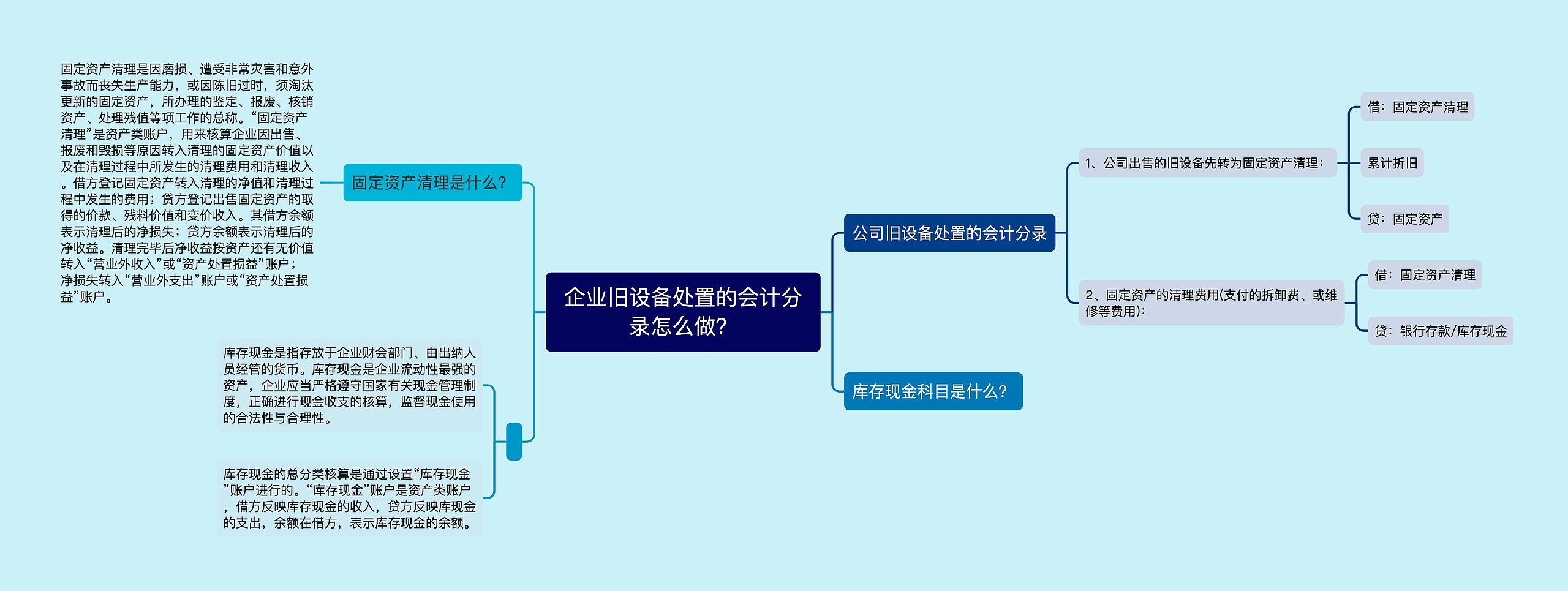 企业旧设备处置的会计分录怎么做？