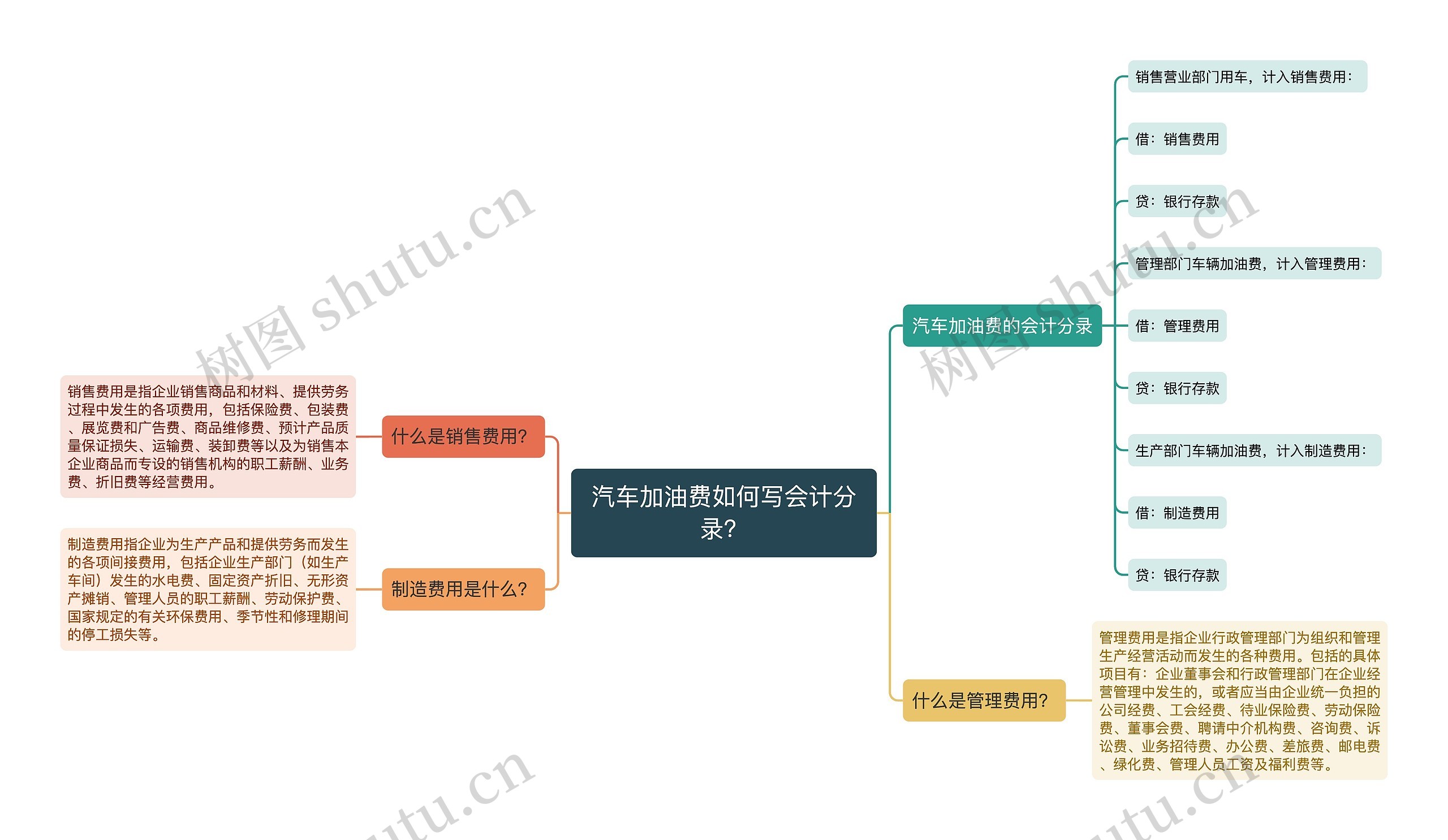 汽车加油费如何写会计分录？思维导图