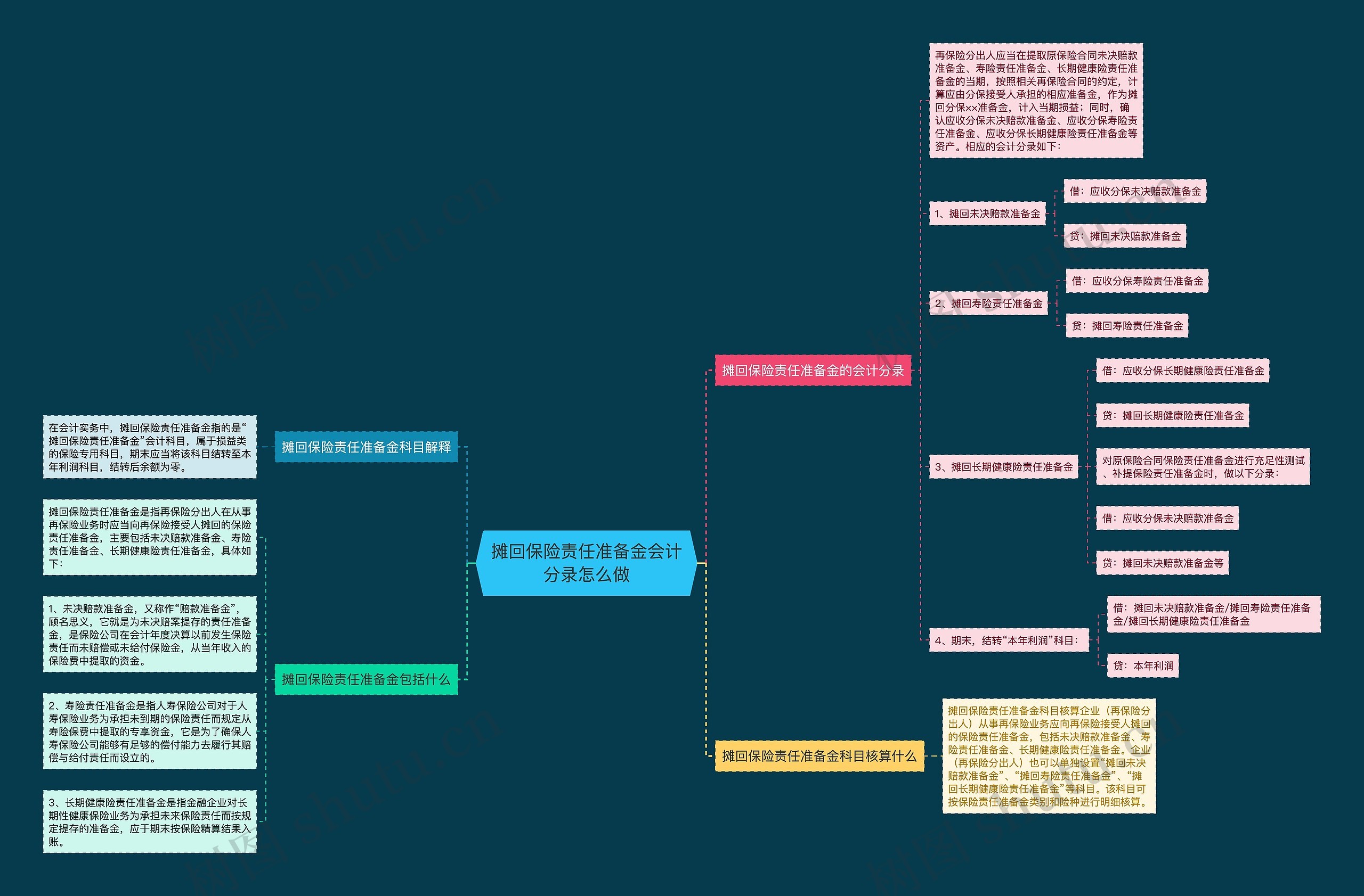摊回保险责任准备金会计分录怎么做思维导图