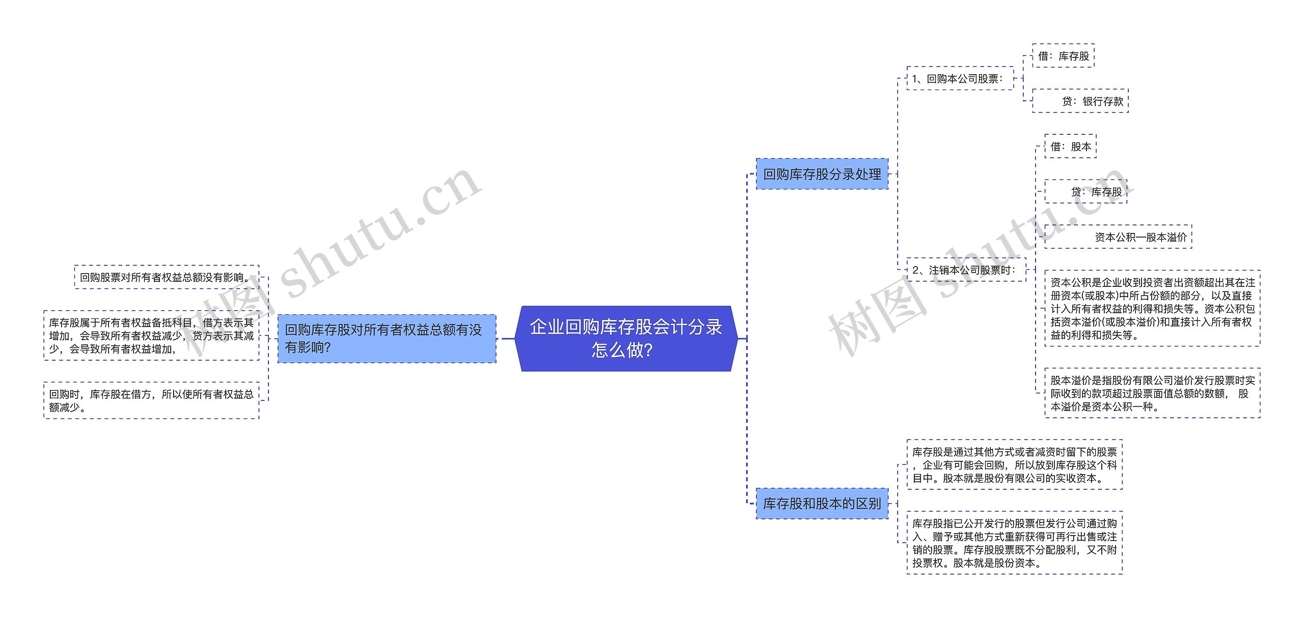 企业回购库存股会计分录怎么做？思维导图