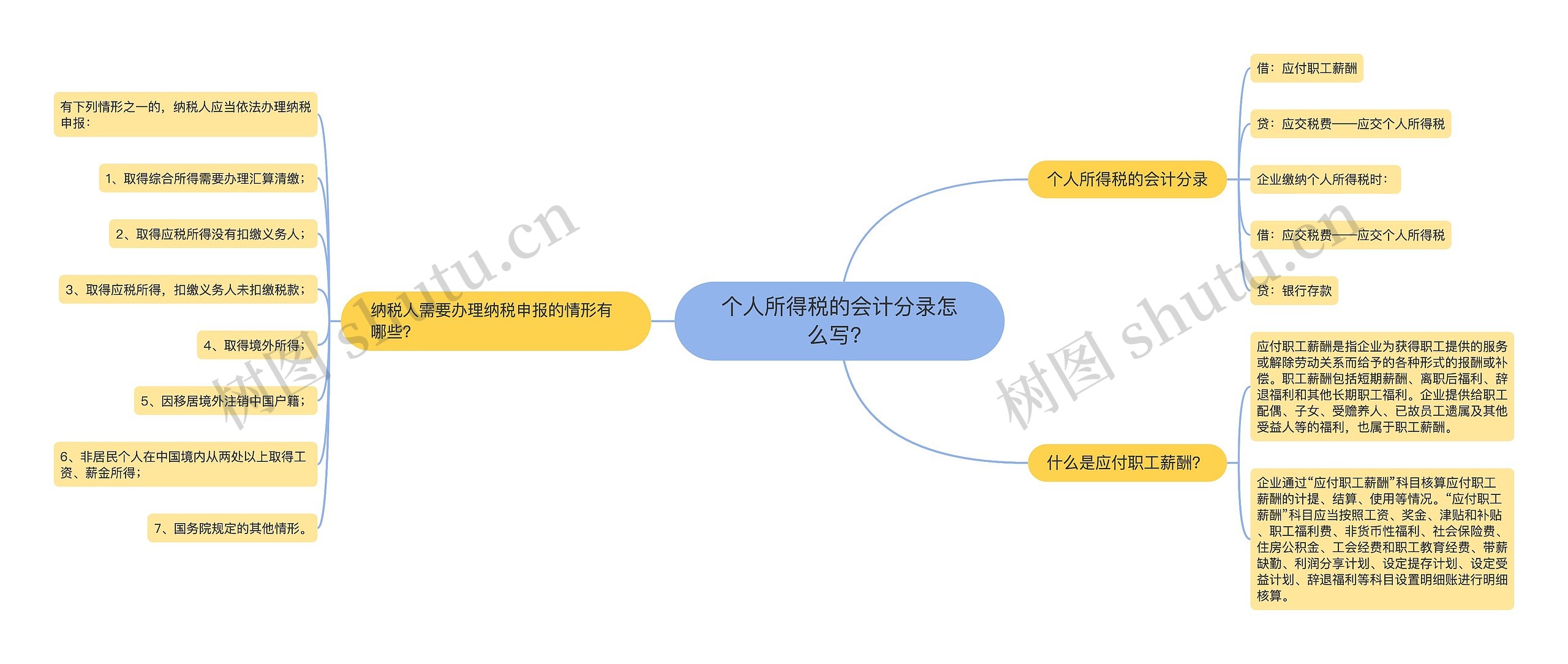 个人所得税的会计分录怎么写？思维导图