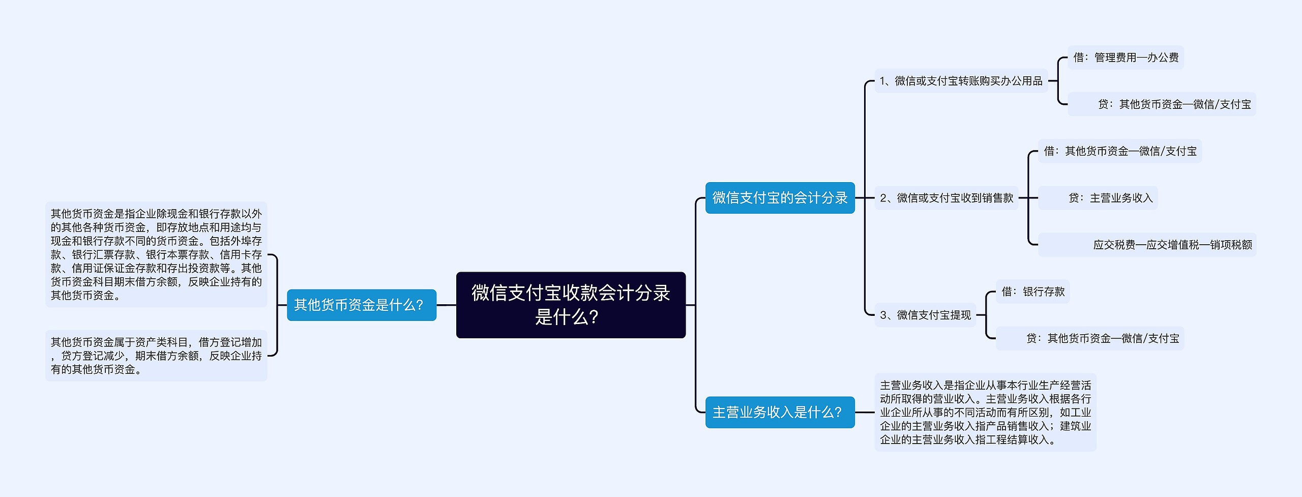 微信支付宝收款会计分录是什么？思维导图