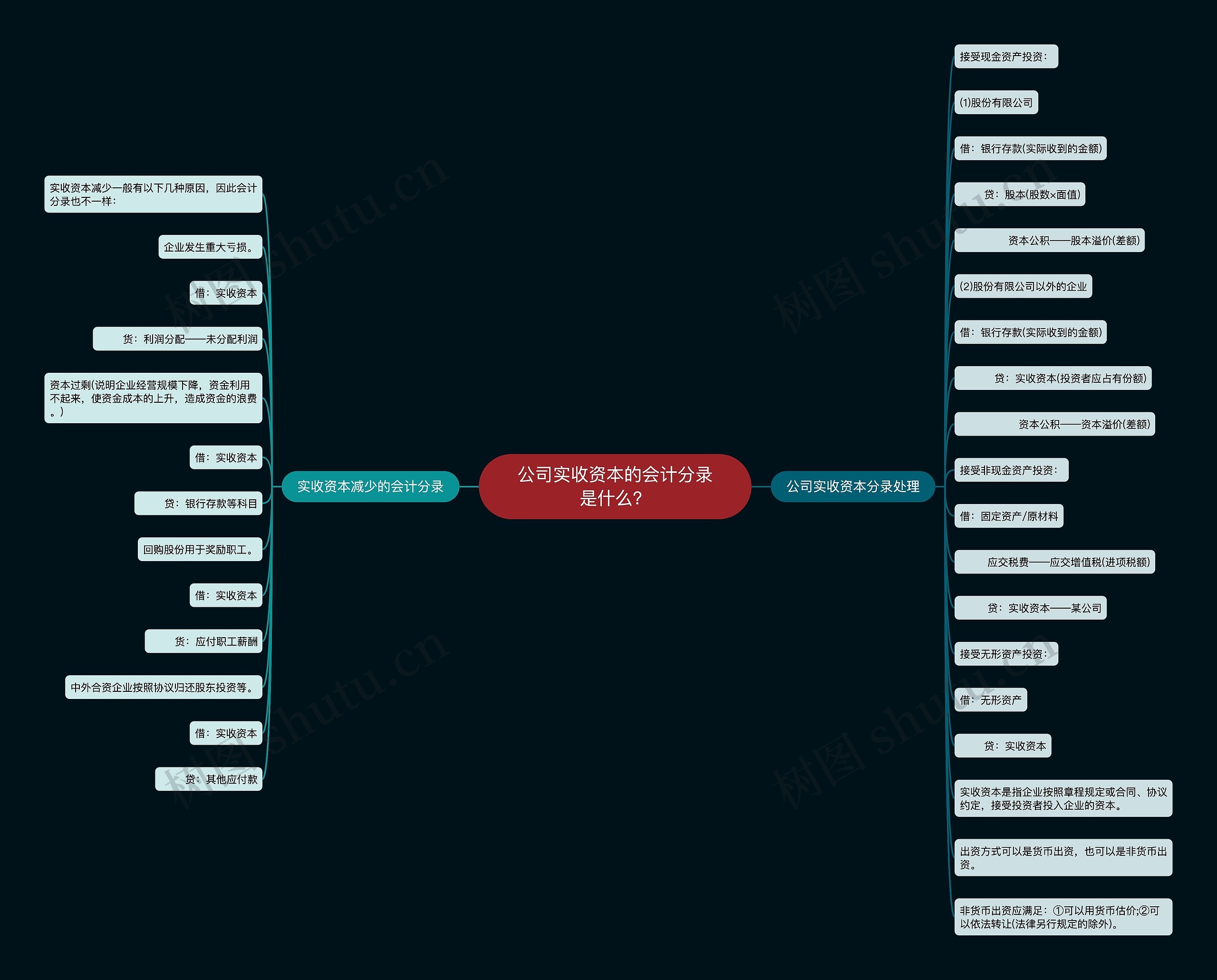 公司实收资本的会计分录是什么？思维导图