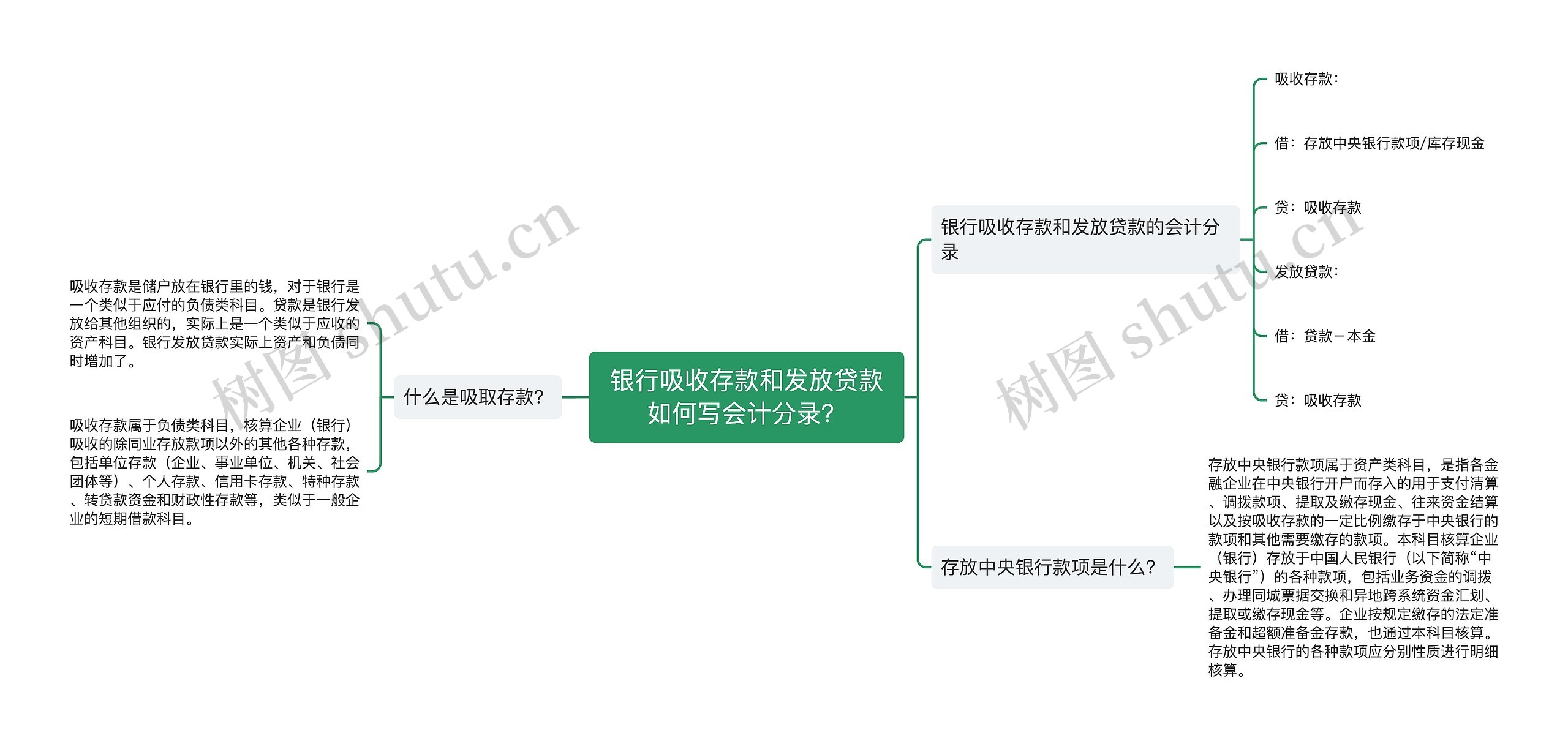 银行吸收存款和发放贷款如何写会计分录？