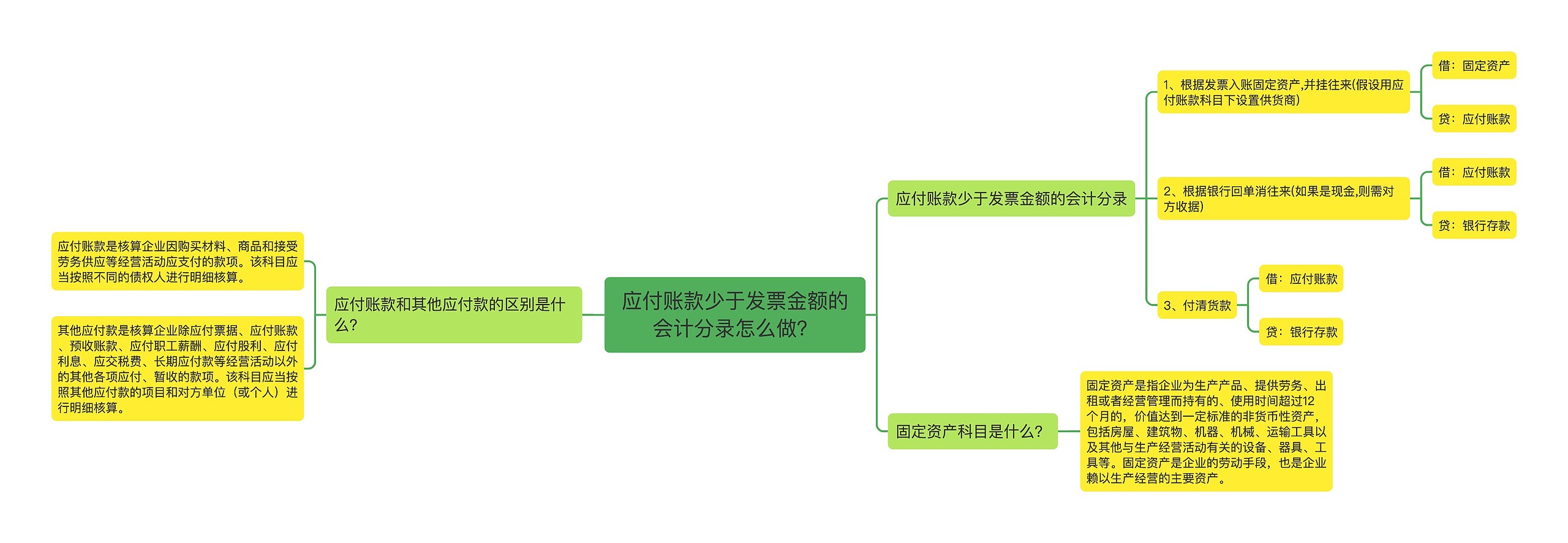 应付账款少于发票金额的会计分录怎么做？思维导图