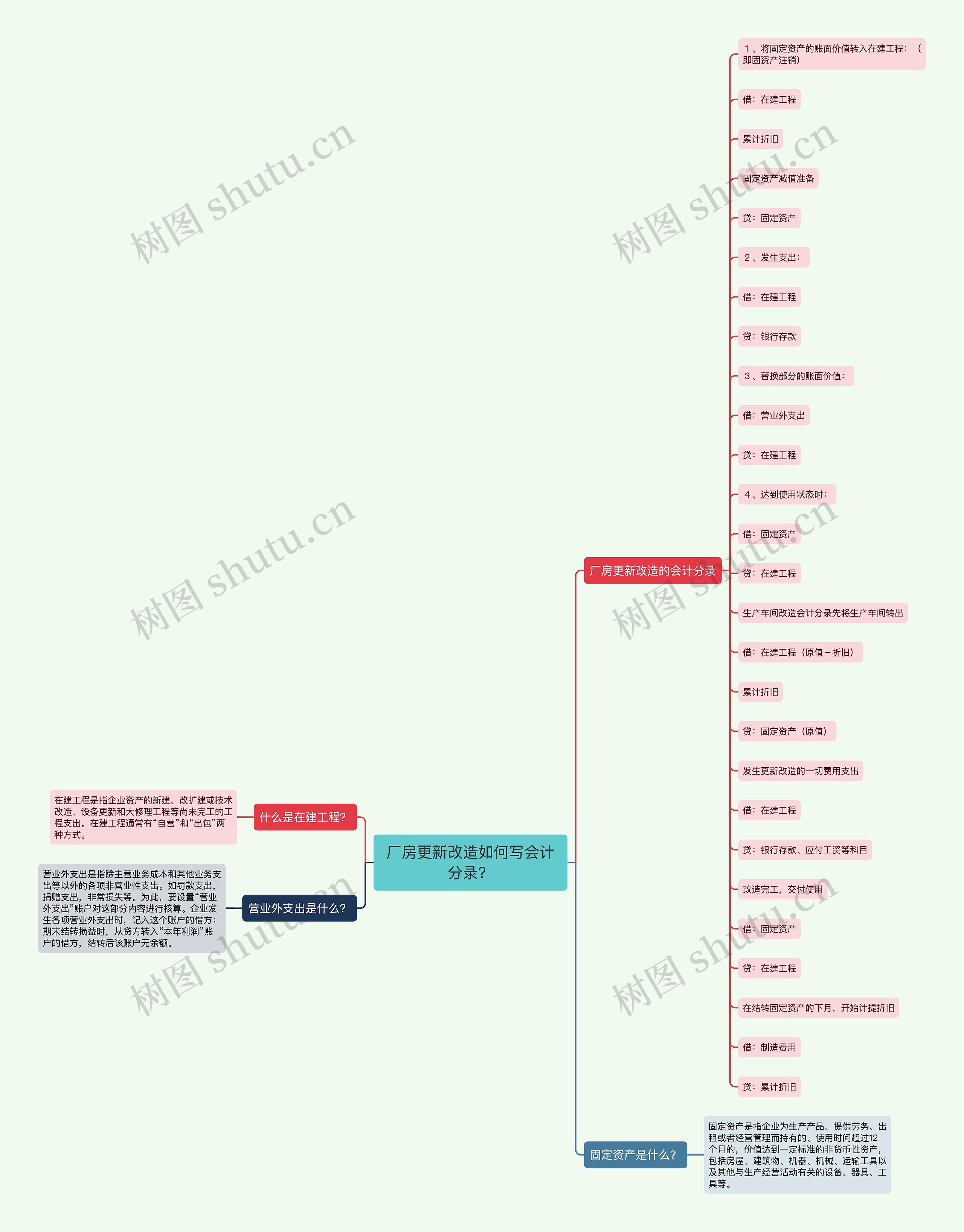 厂房更新改造如何写会计分录？思维导图