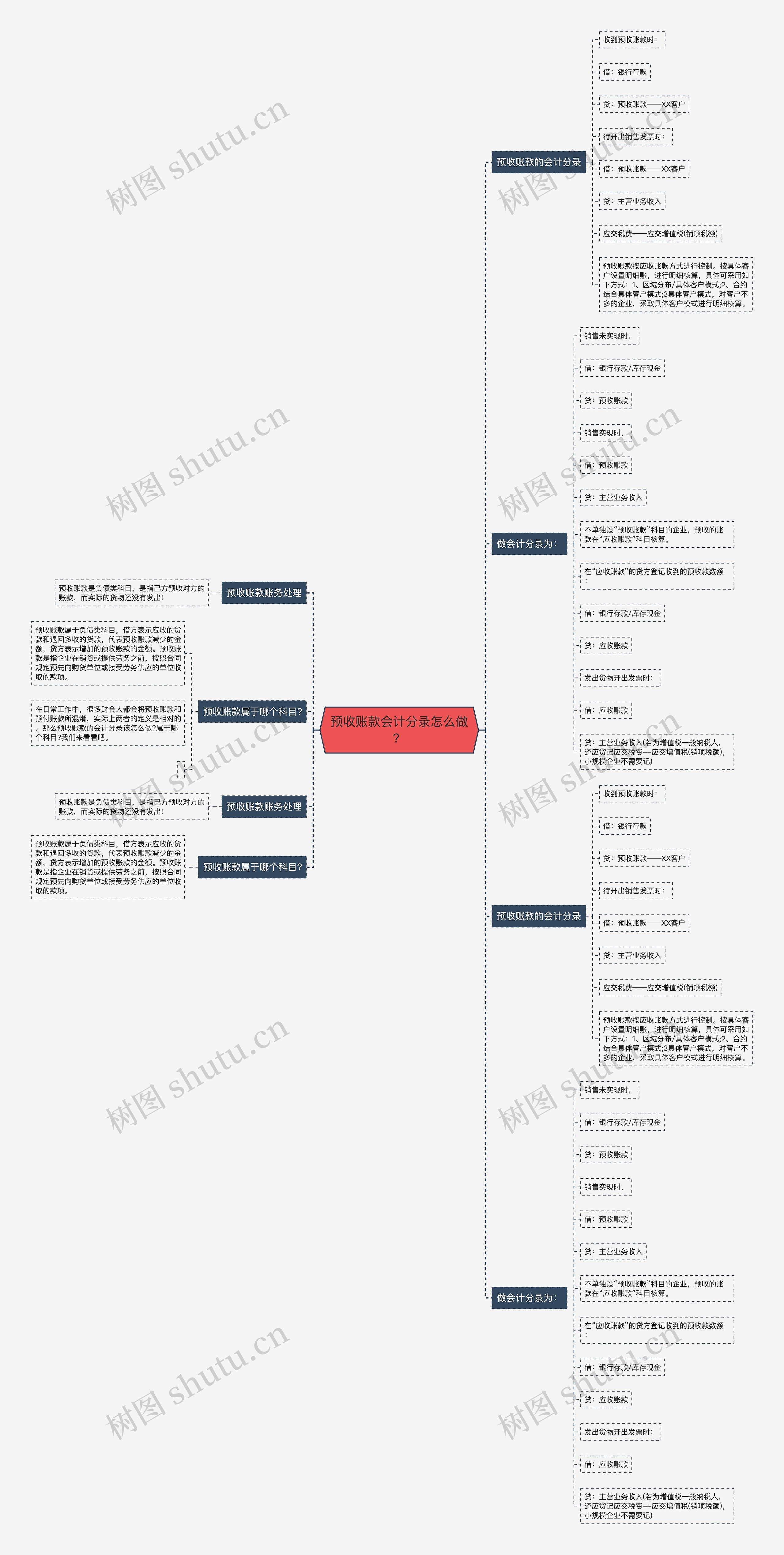 预收账款会计分录怎么做？思维导图