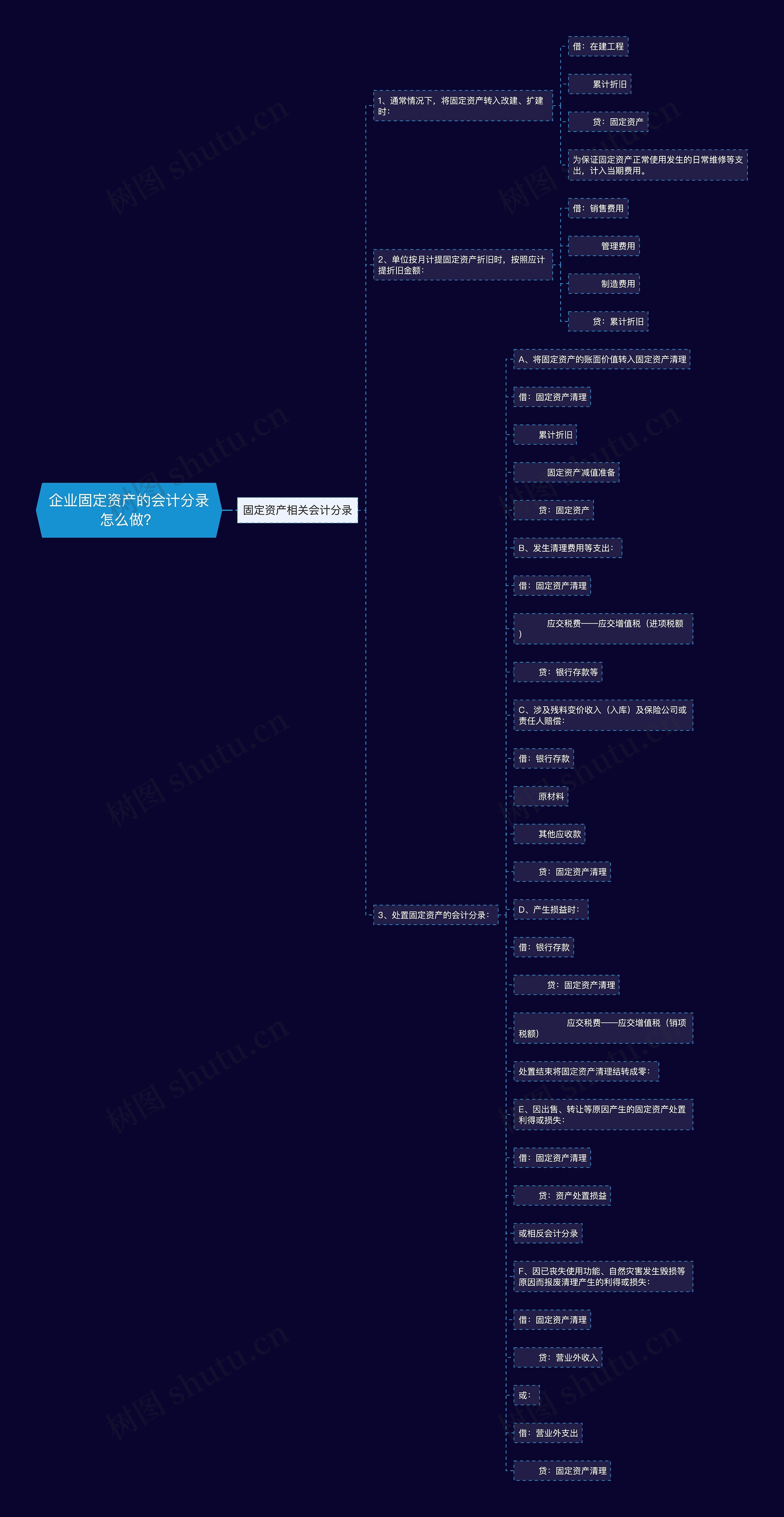 企业固定资产的会计分录怎么做？思维导图