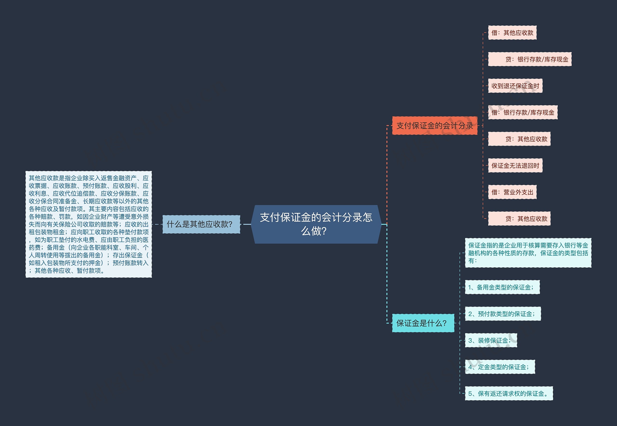 支付保证金的会计分录怎么做？