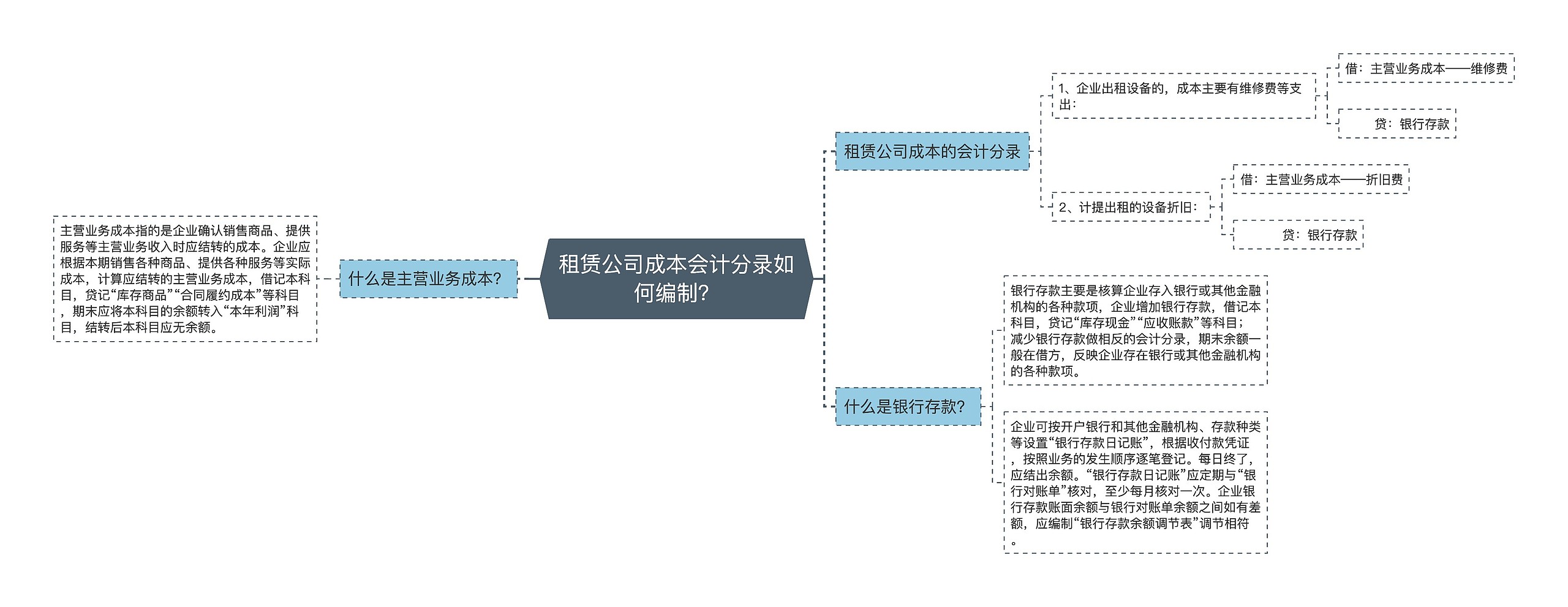 租赁公司成本会计分录如何编制？思维导图