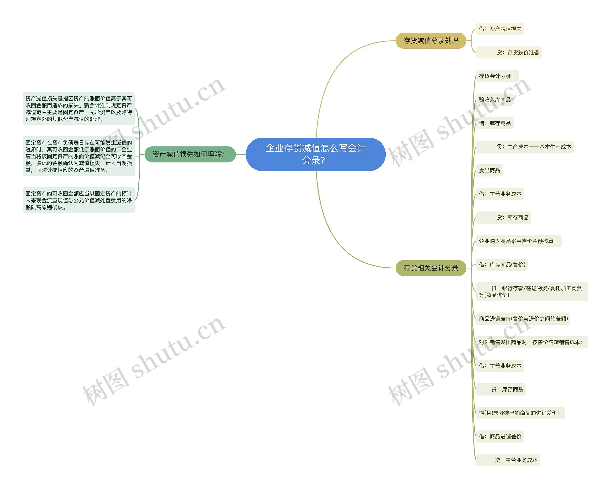 企业存货减值怎么写会计分录？思维导图