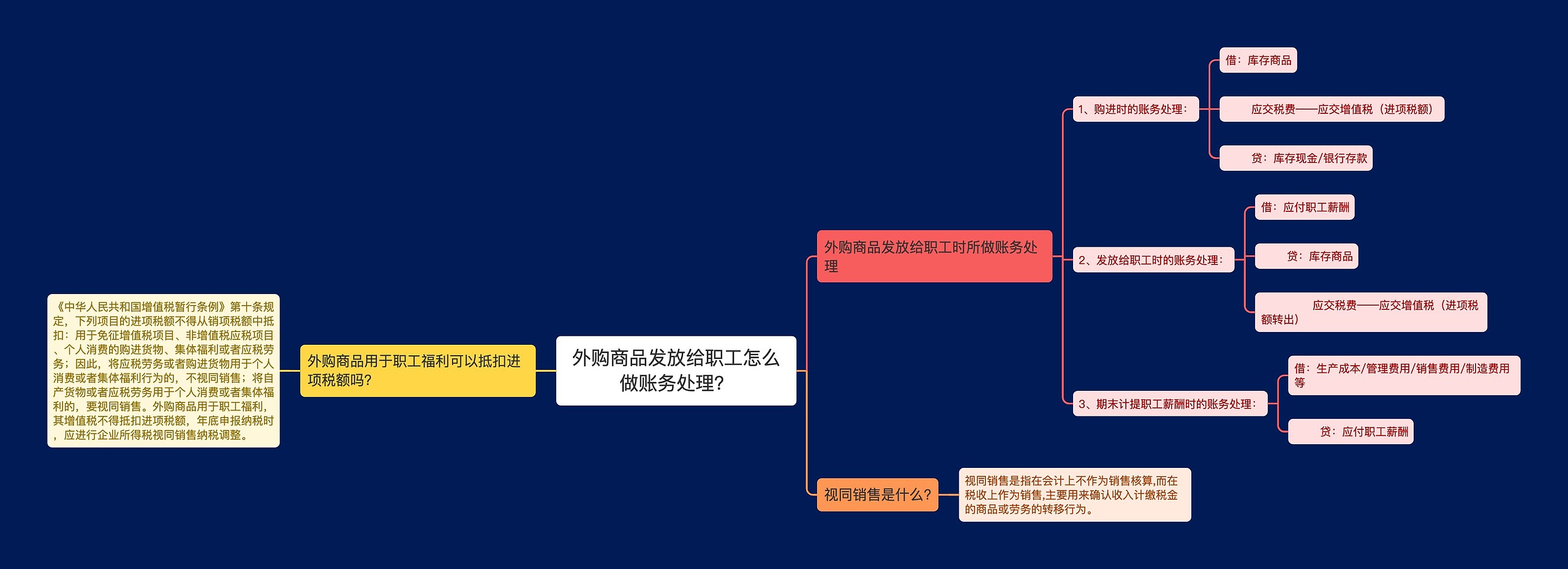 外购商品发放给职工怎么做账务处理？