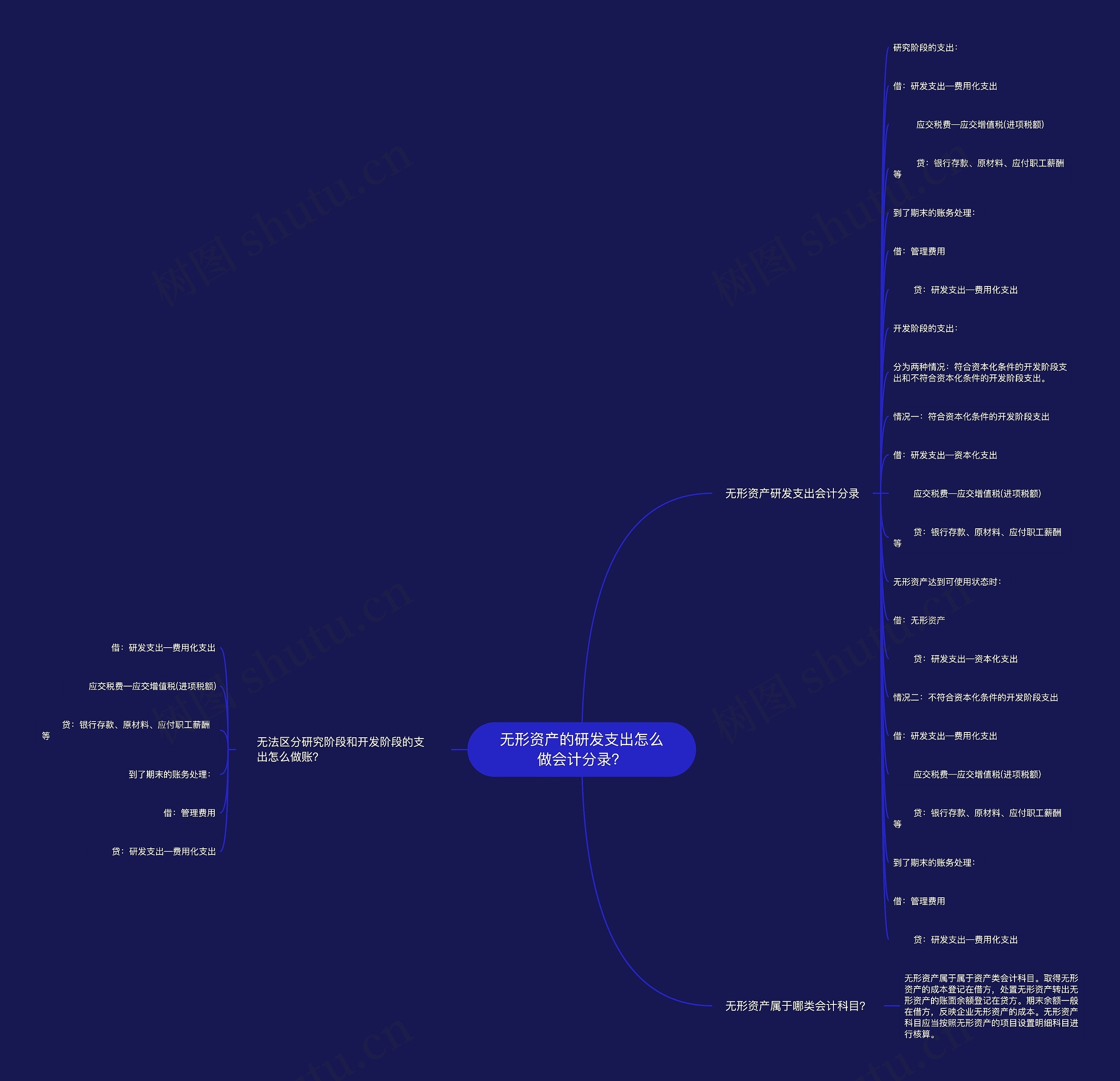 无形资产的研发支出怎么做会计分录？思维导图